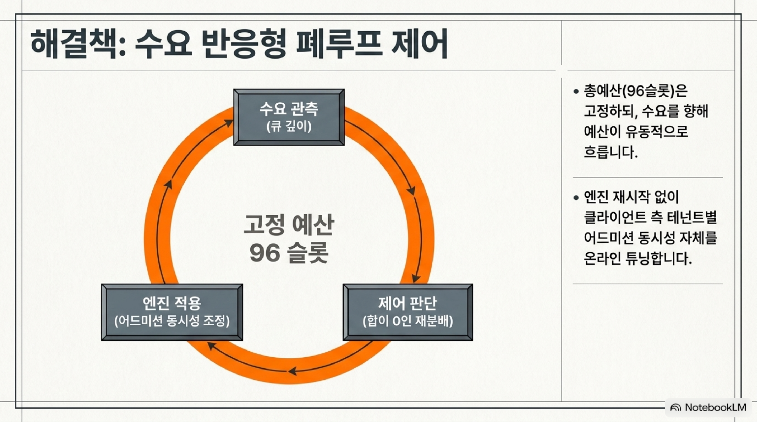 agent-dynamic-batch-tuning-vllm 슬라이드 4