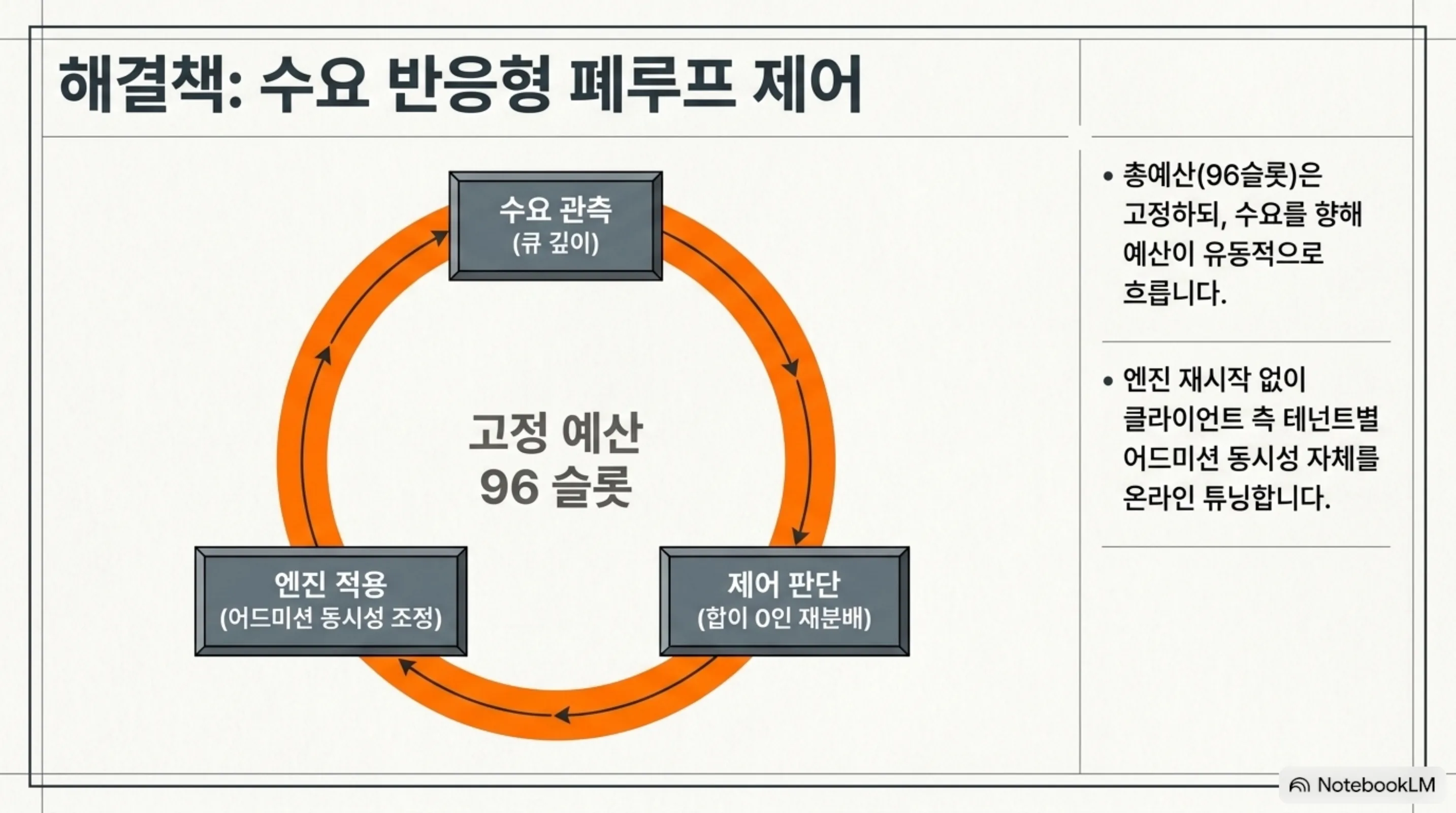 agent-dynamic-batch-tuning-vllm 슬라이드 4
