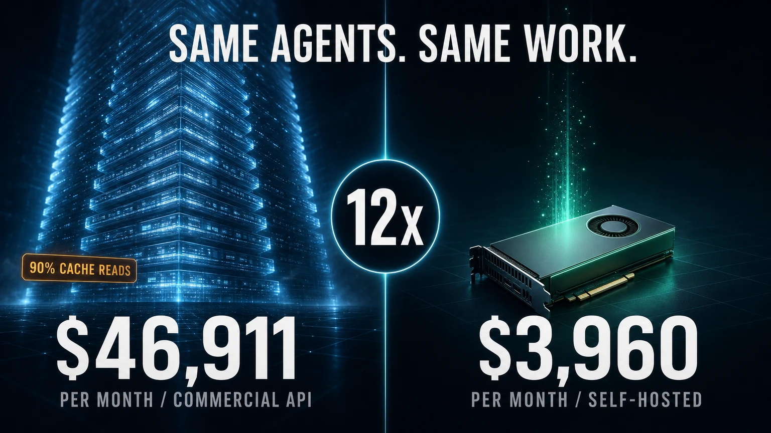 Same agents, same work. $46,911/month on commercial API vs $3,960 self-hosted
