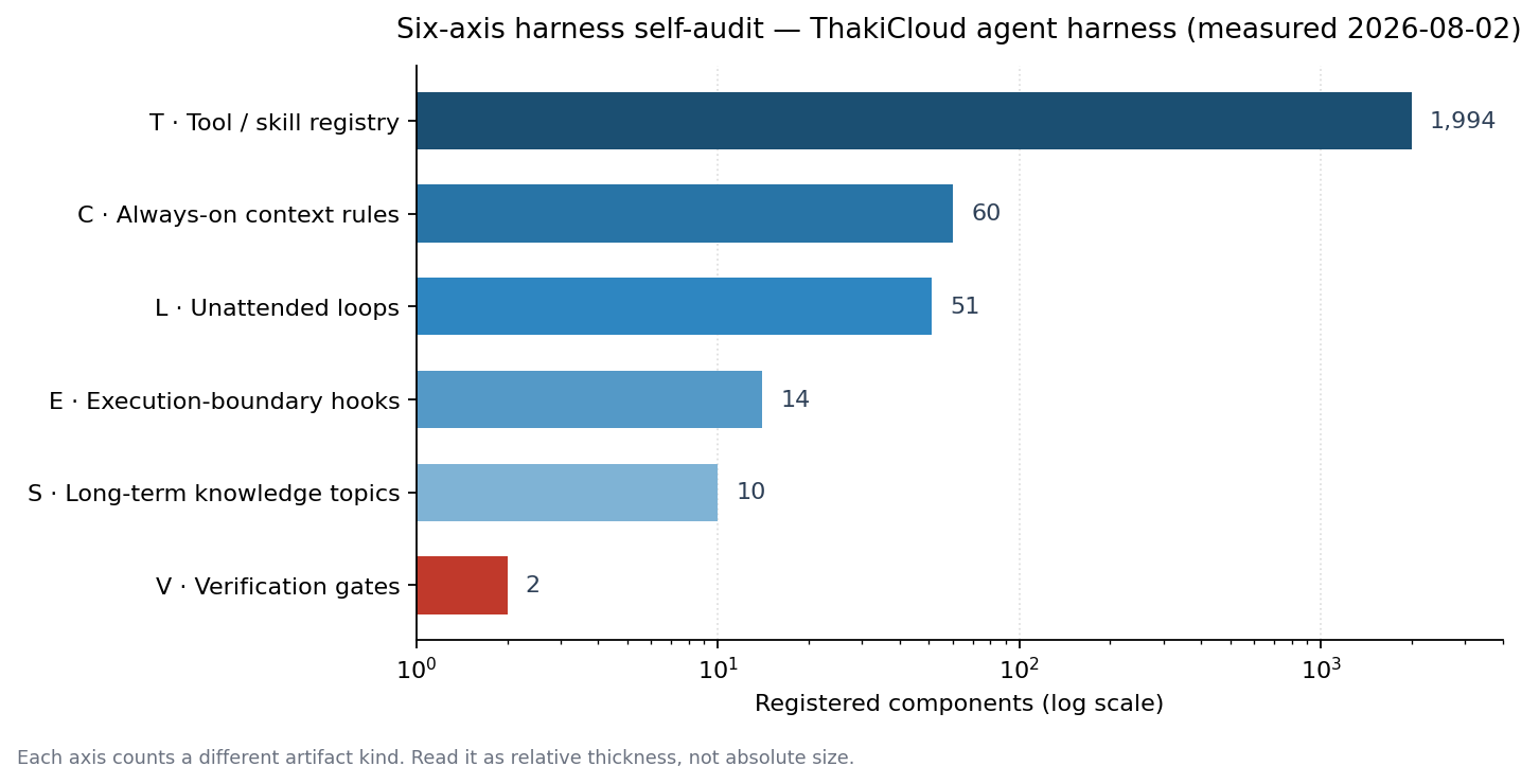 Bar chart comparing how thickly each of the six harness parts is populated