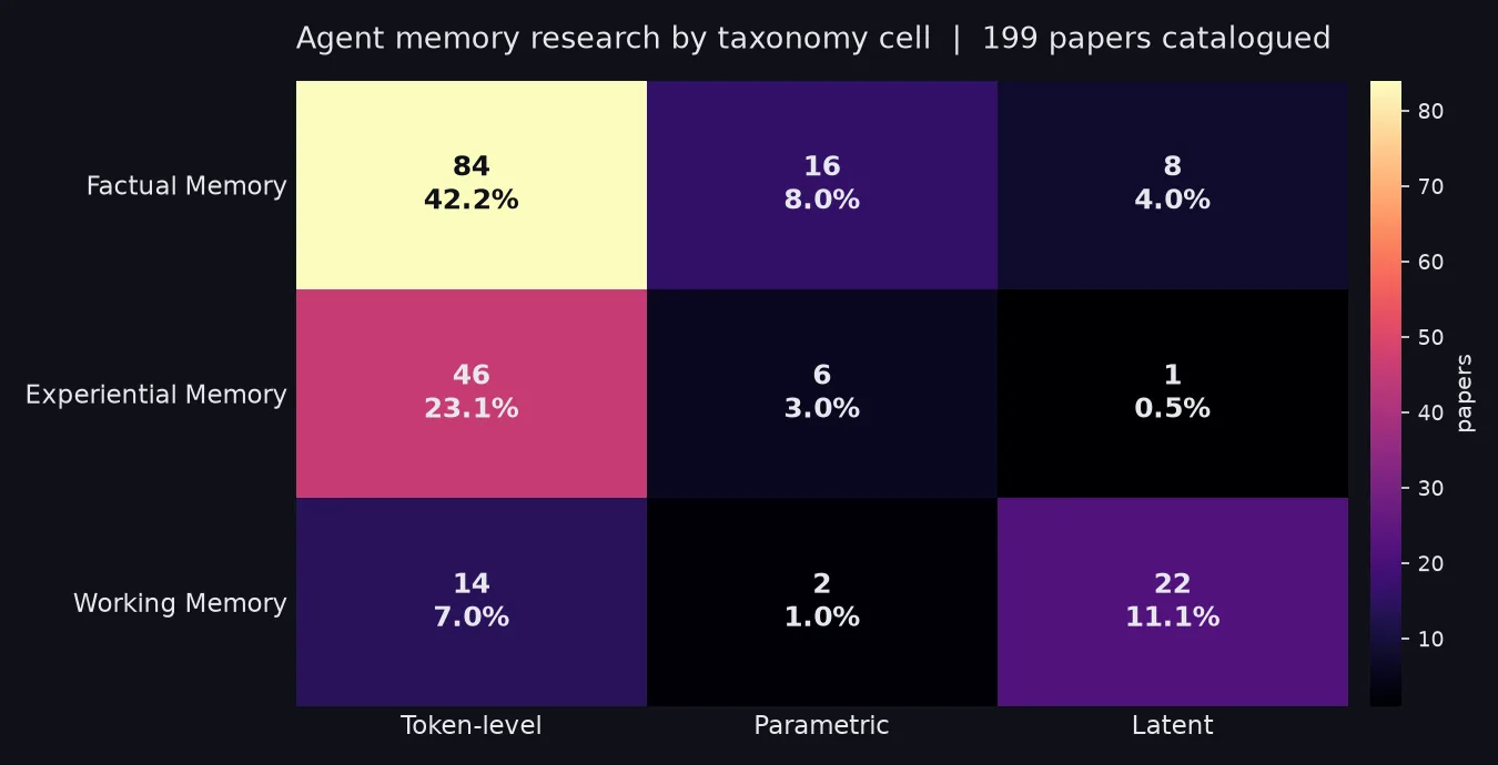 Heatmap of paper distribution across taxonomy cells