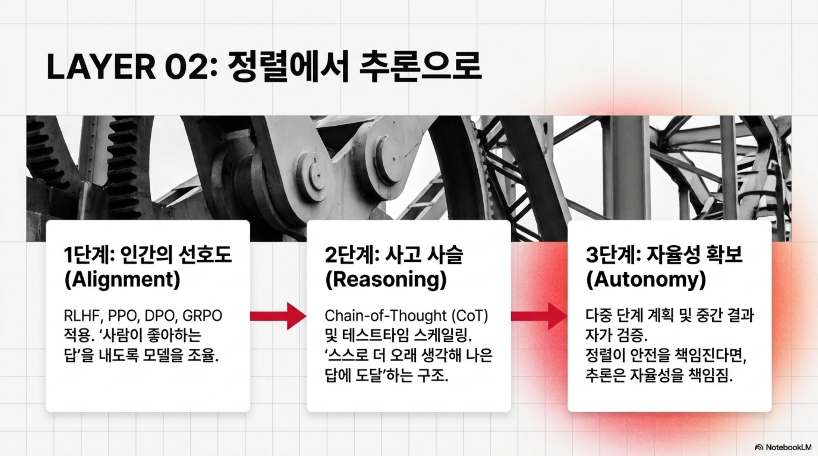 정렬에서 추론으로 넘어가는 3단계를 정리한 슬라이드