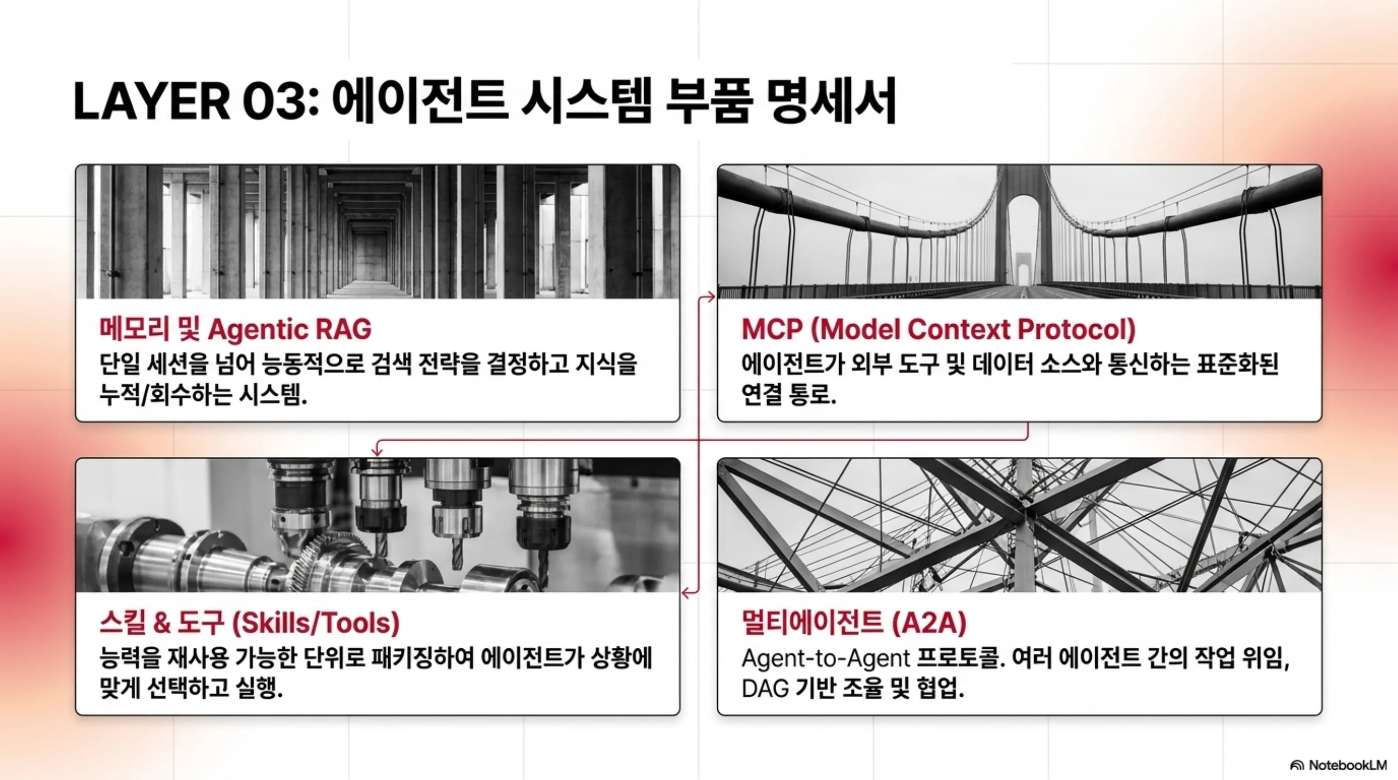에이전트 시스템 부품 명세서: 메모리·MCP·스킬·멀티에이전트