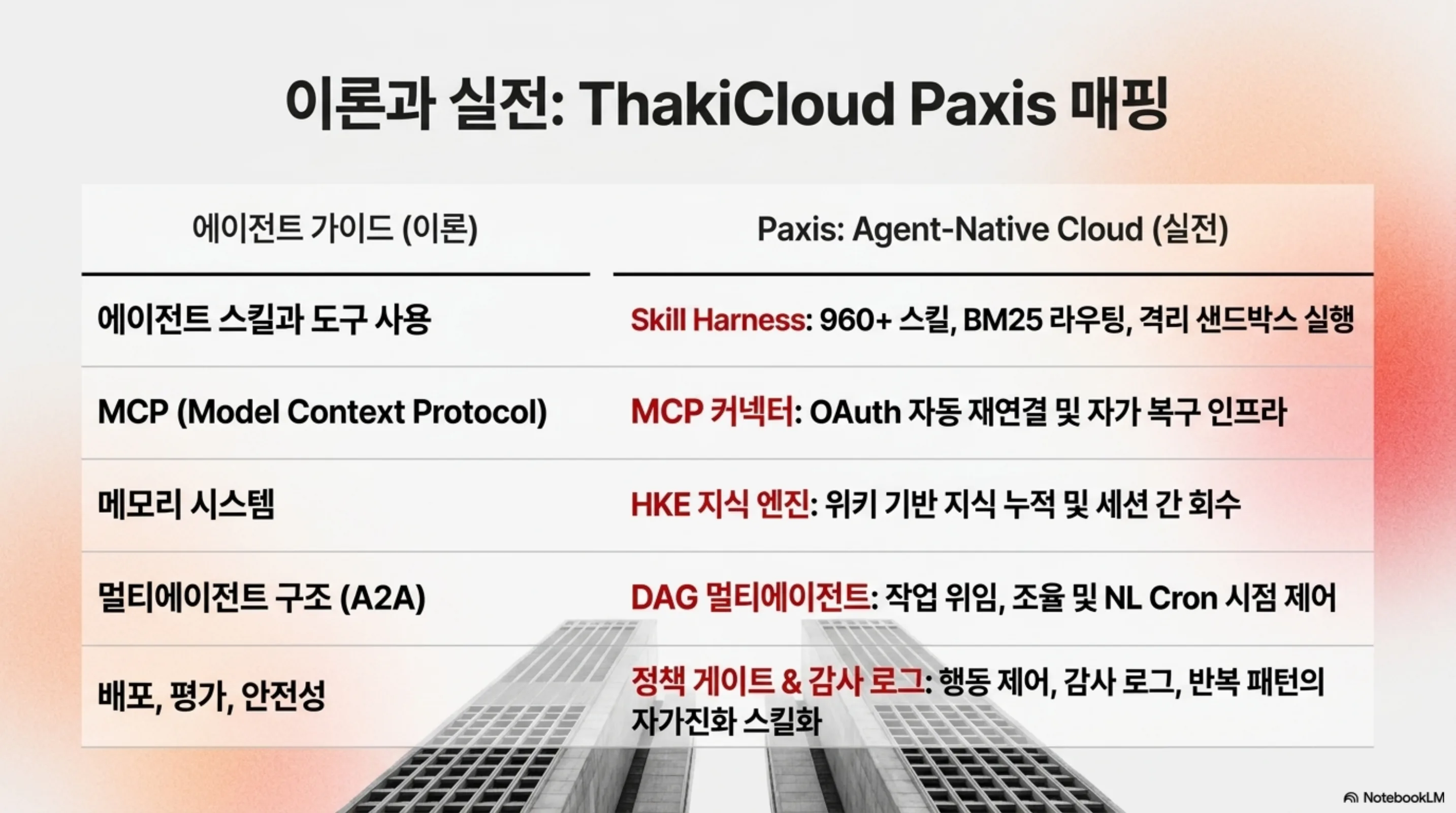 가이드의 이론을 ThakiCloud Paxis 레이어에 매핑한 표
