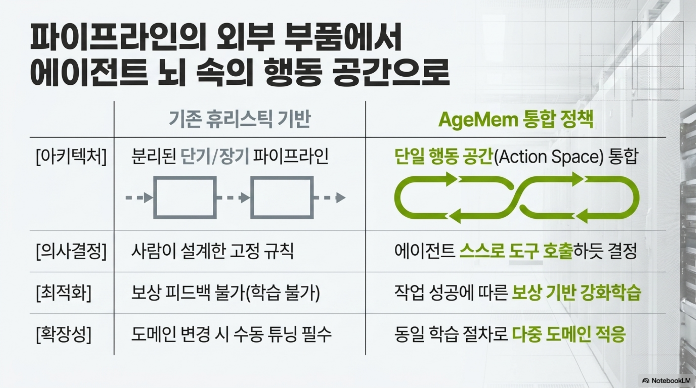 기존 휴리스틱 파이프라인과 AgeMem 통합 정책을 아키텍처·의사결정·최적화·확장성 축으로 비교한 표