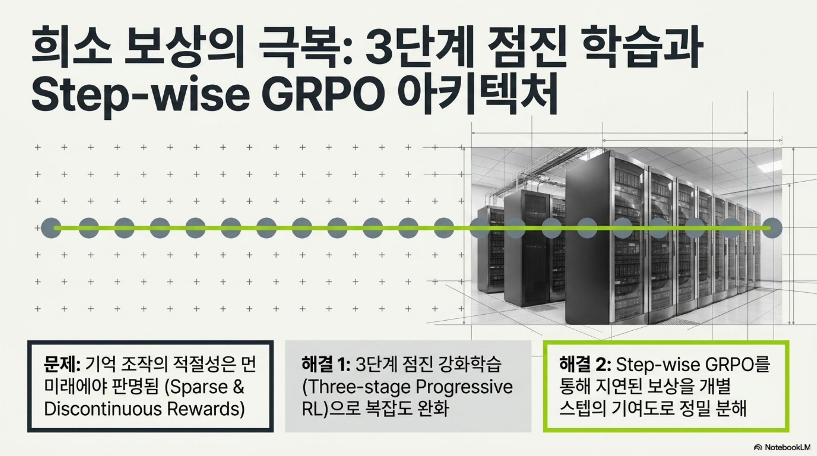 희소하고 불연속적인 보상 문제를 3단계 점진 강화학습과 step-wise GRPO로 해결하는 구조를 도식화한 슬라이드