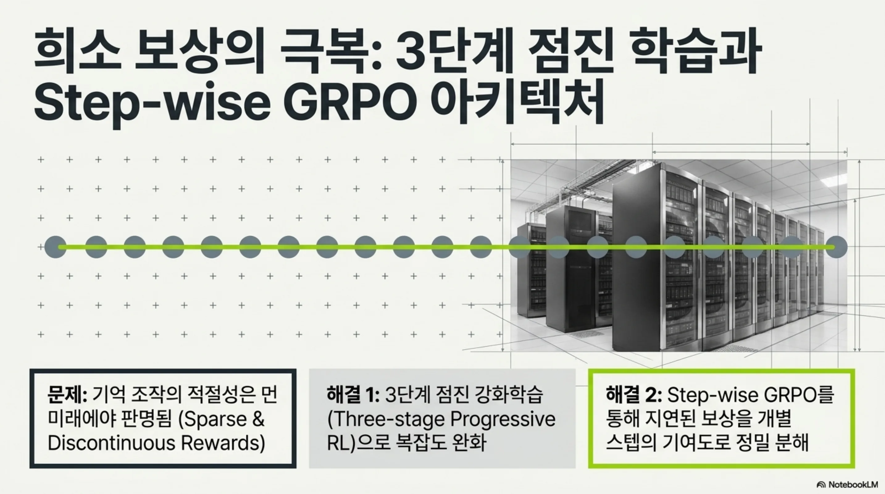 희소하고 불연속적인 보상 문제를 3단계 점진 강화학습과 step-wise GRPO로 해결하는 구조를 도식화한 슬라이드