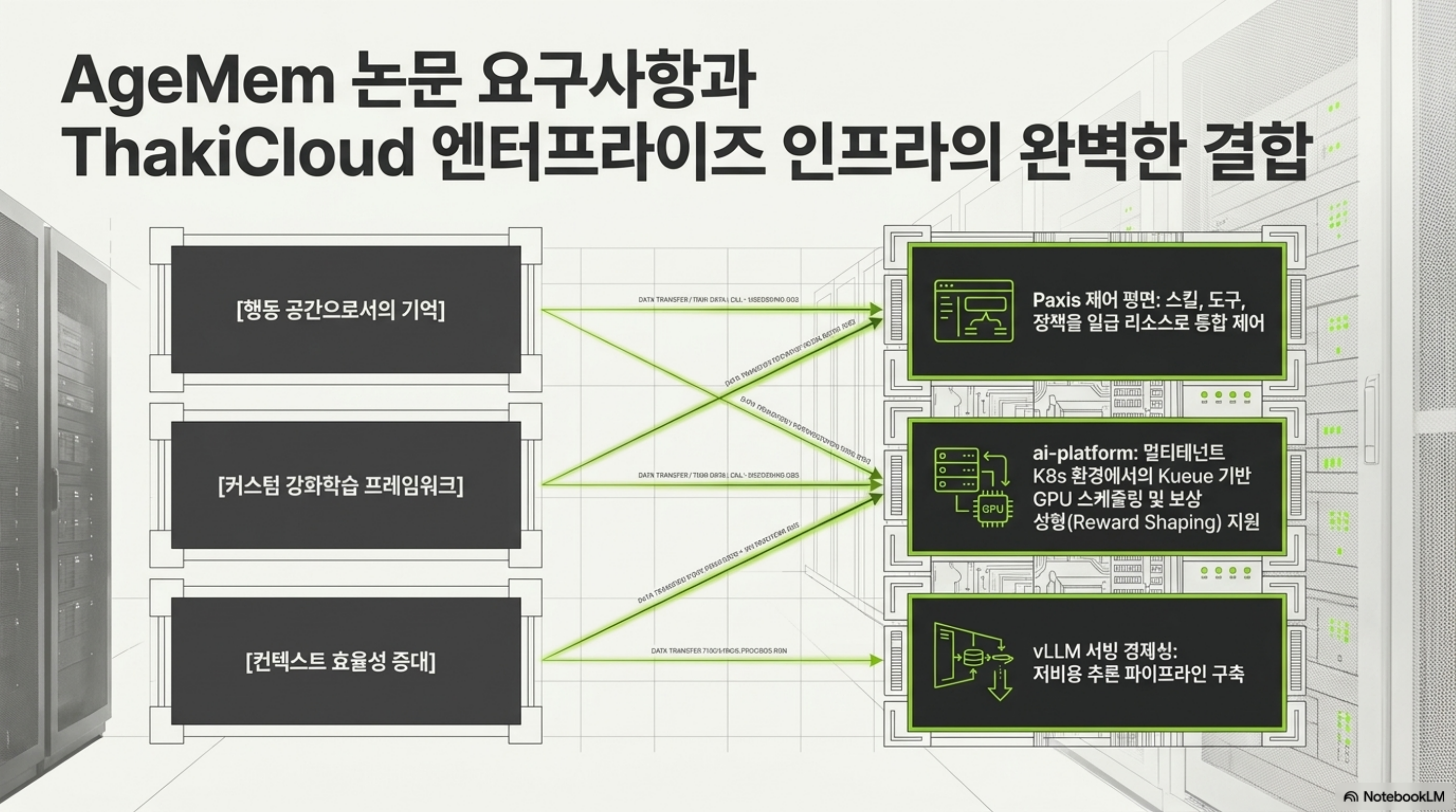 AgeMem 논문의 세 요구사항을 Paxis 제어 평면·ai-platform Kueue GPU·vLLM 저비용 서빙에 매핑한 다이어그램