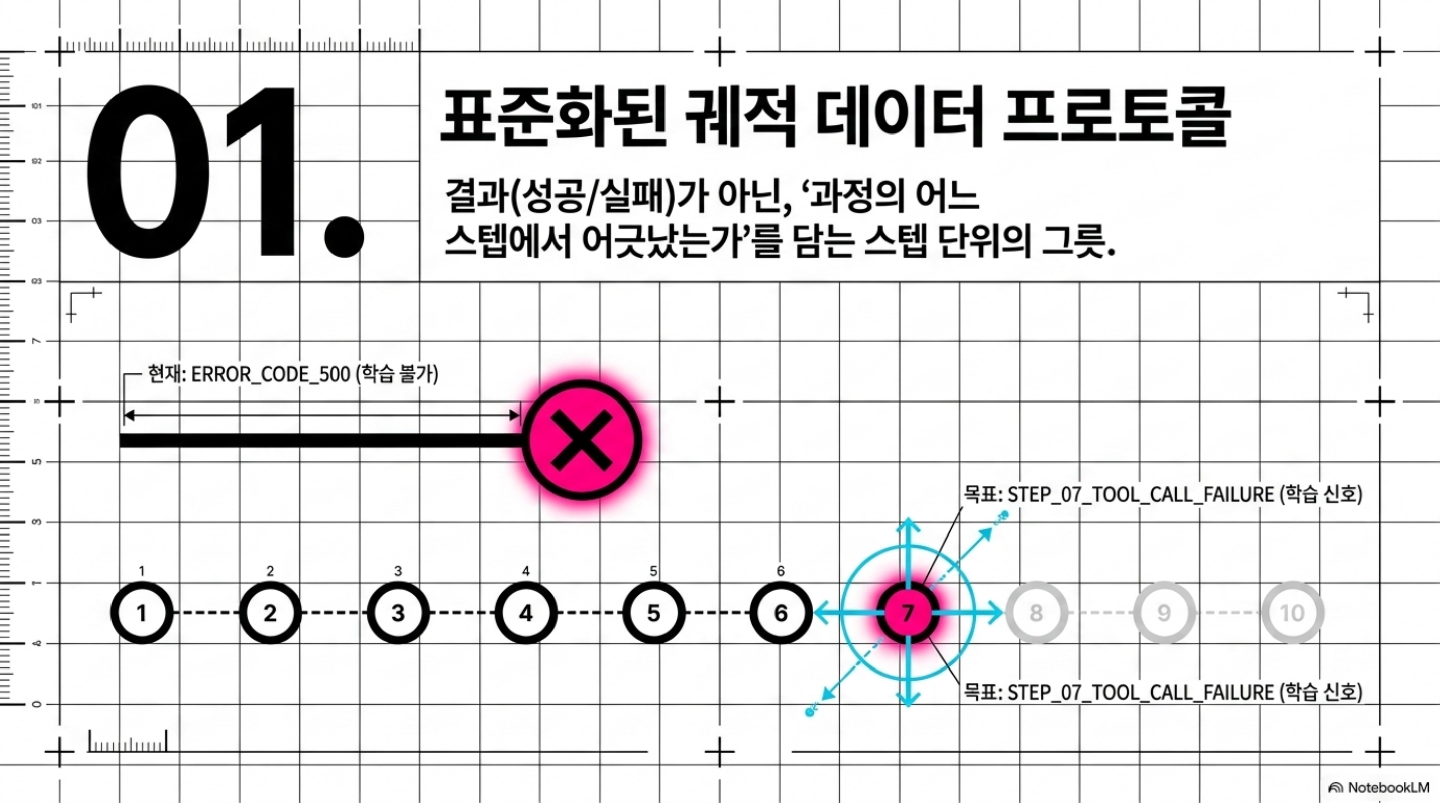 결과 단위 오류 코드 대신 어느 스텝에서 어긋났는지를 담는 스텝 단위 그릇을 설명한 슬라이드