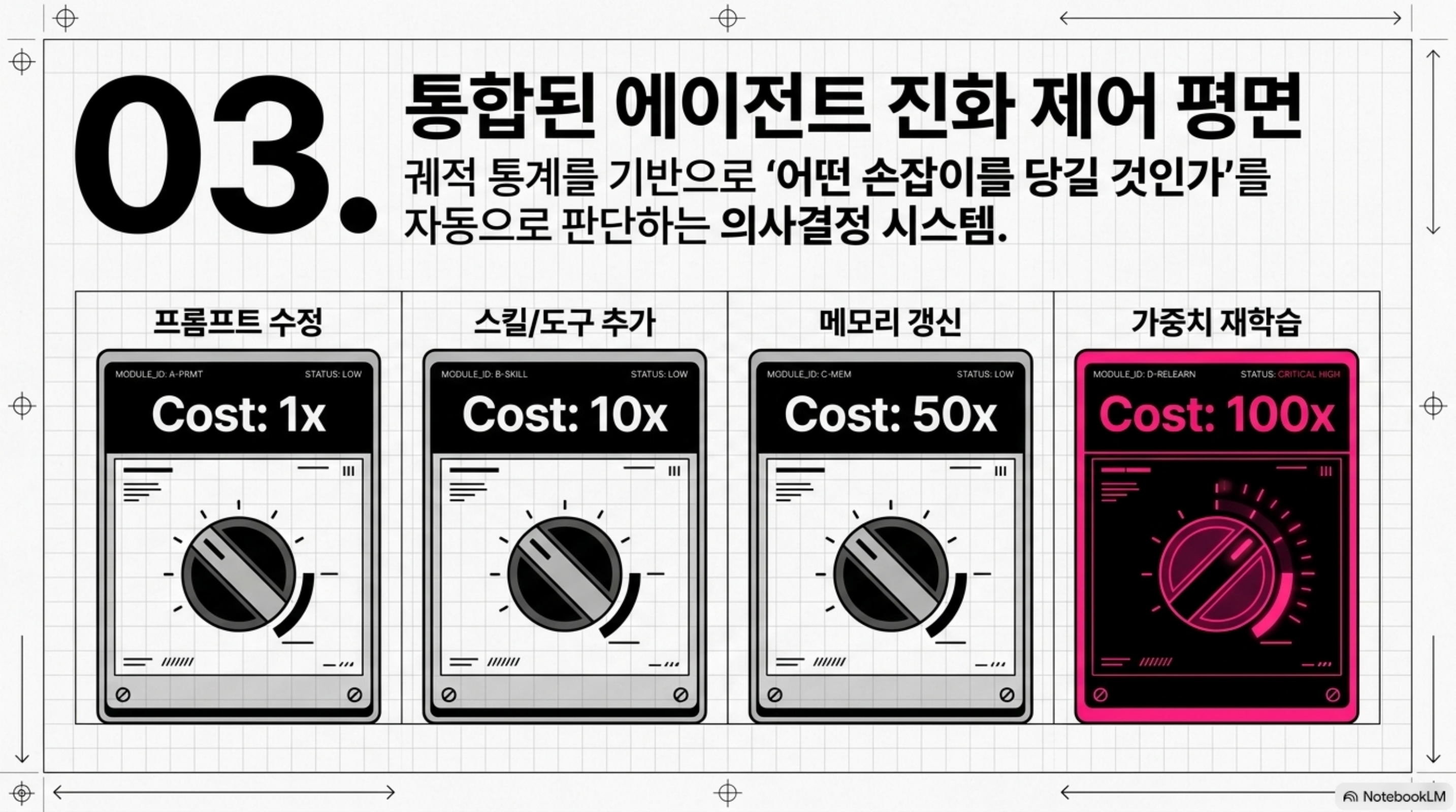 프롬프트 수정과 스킬 추가, 메모리 갱신, 가중치 재학습이라는 네 손잡이의 비용 차이를 나타낸 슬라이드