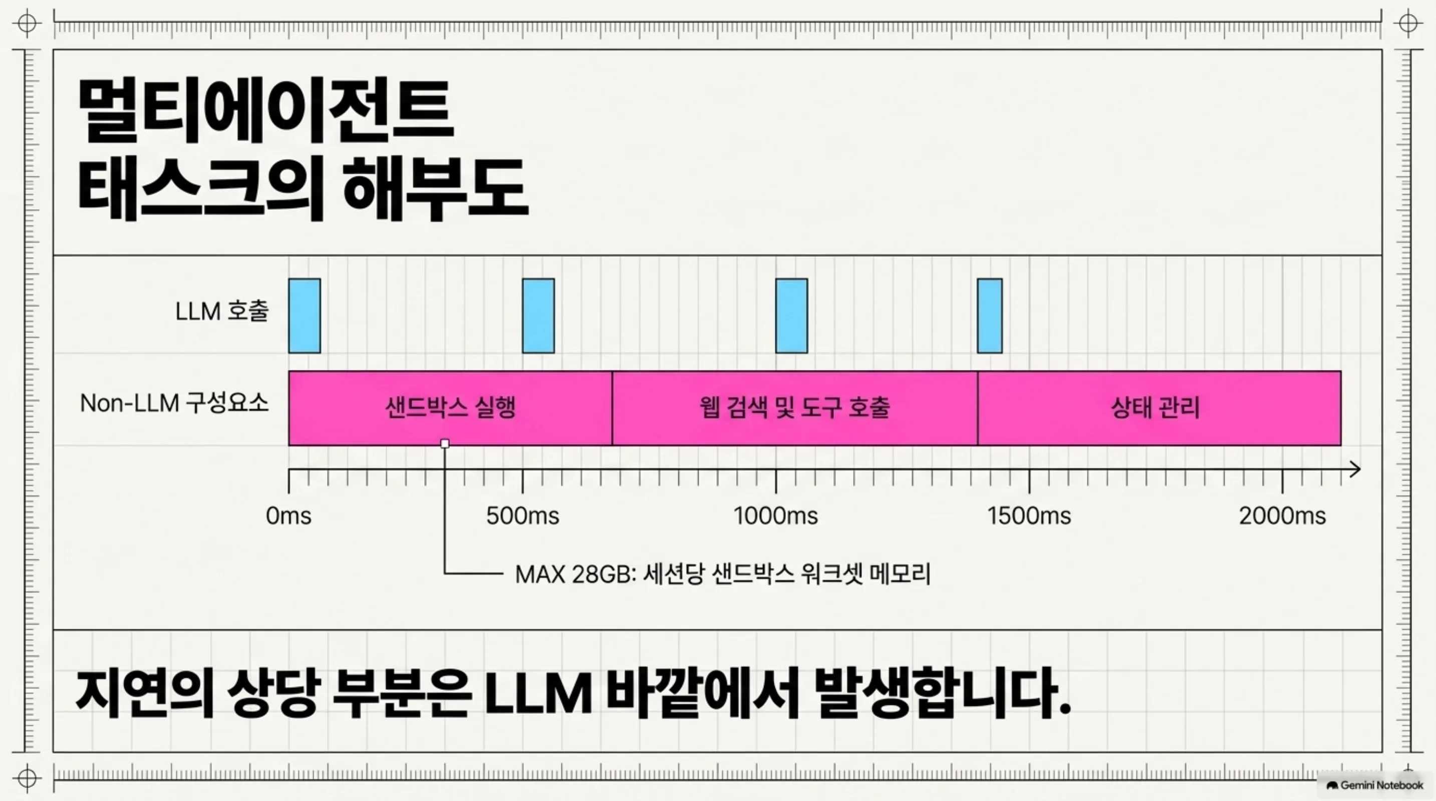 멀티에이전트 태스크를 시간순으로 쪼갠 타임라인 그림