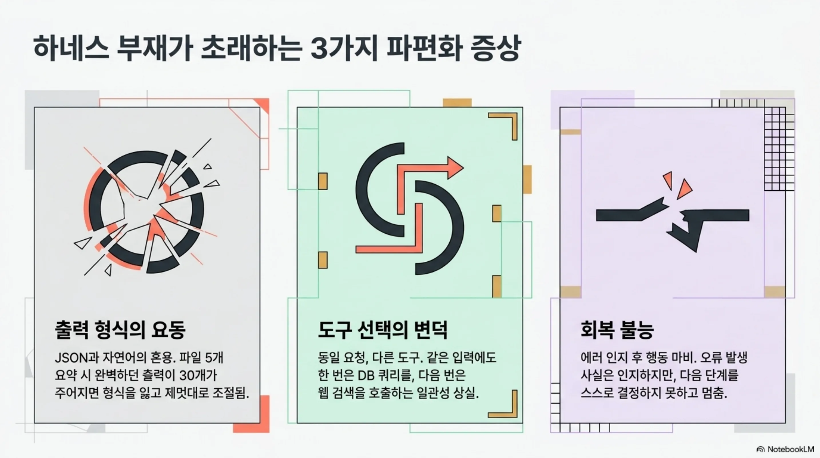 출력 형식 요동, 도구 선택 변덕, 회복 불능의 3가지 파편화 증상을 정리한 인포그래픽