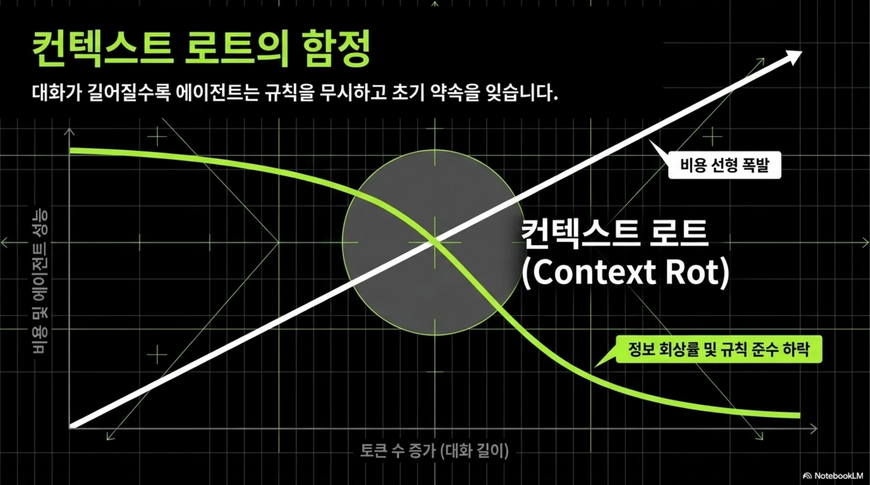 대화 길이에 따라 비용은 증가하고 정보 회상률은 하락하는 컨텍스트 로트 그래프