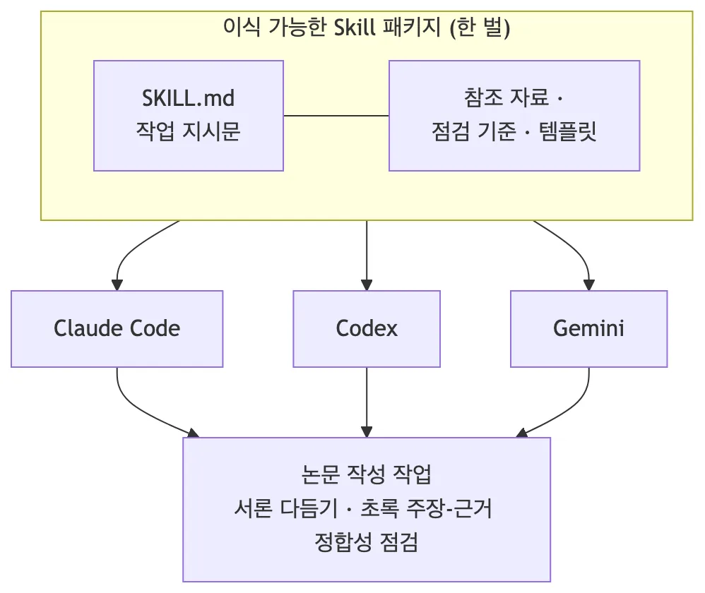 Diagram showing a single portable Skill package containing a SKILL.md instruction file and reference materials, plugged equally into Claude Code, Codex, and Gemini to perform paper-writing tasks