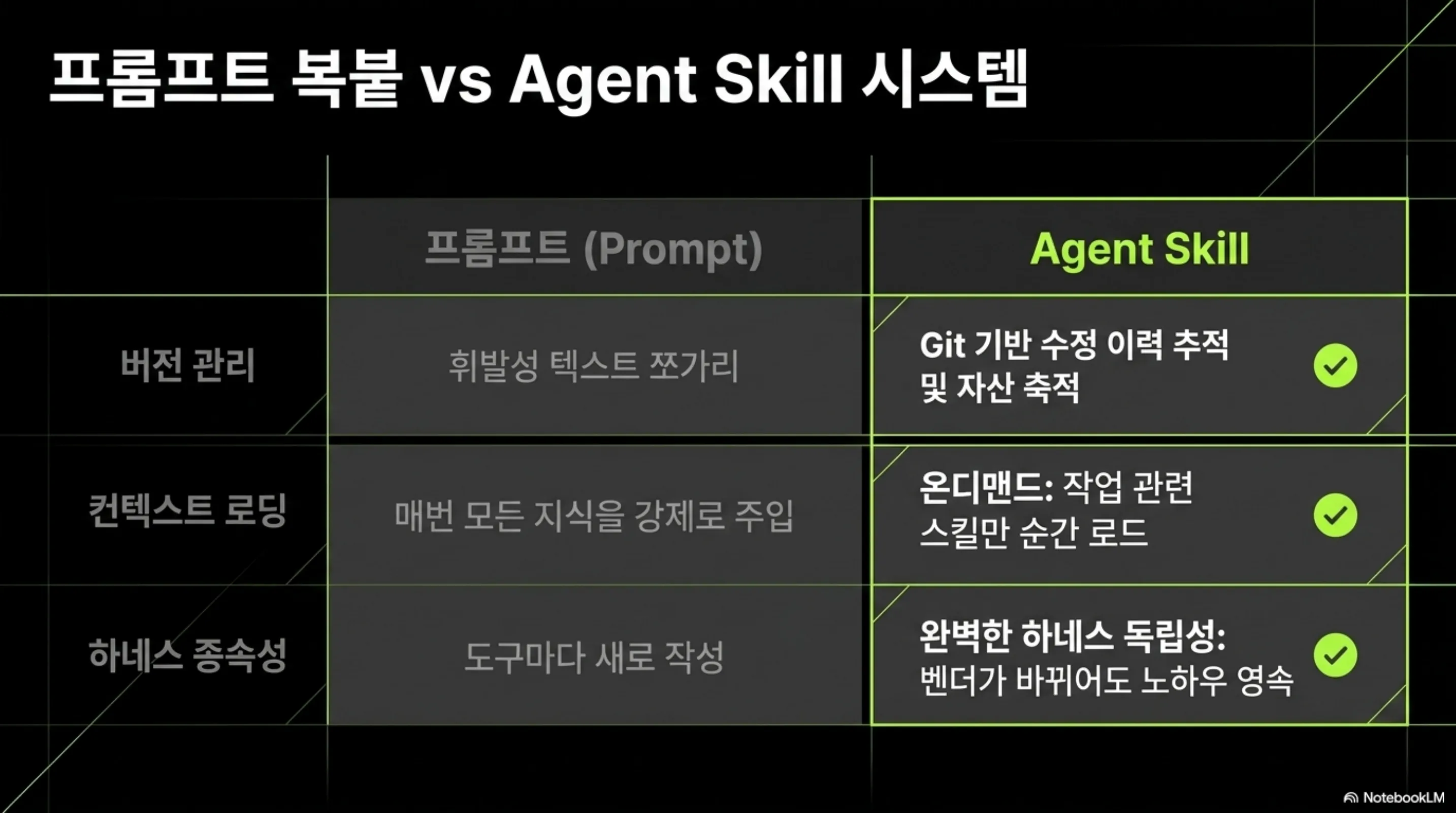 프롬프트 복붙과 Agent Skill 시스템을 버전 관리, 컨텍스트 로딩, 하네스 종속성 세 축으로 비교한 표 슬라이드