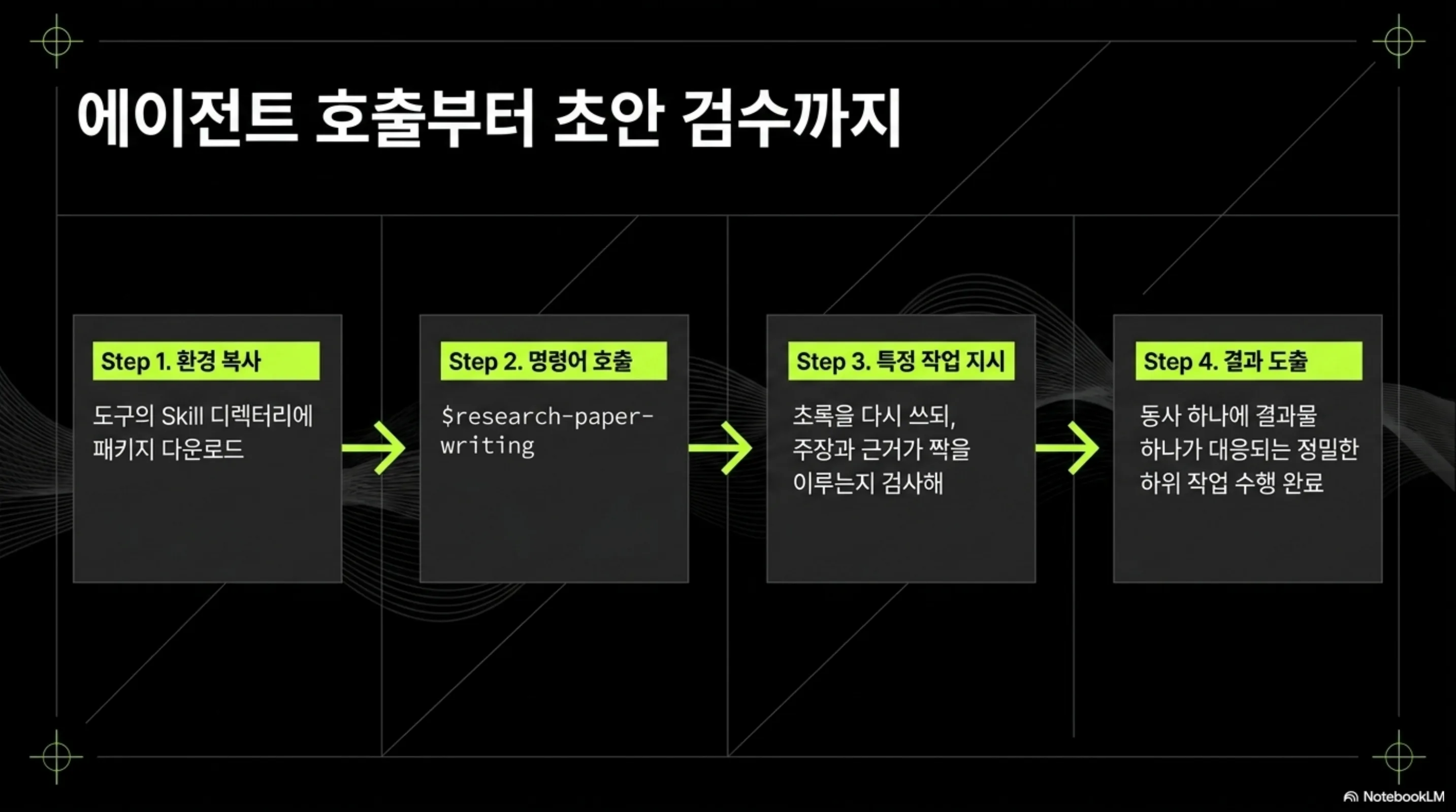 환경 복사, 명령어 호출, 특정 작업 지시, 결과 도출로 이어지는 4단계 사용 흐름 슬라이드
