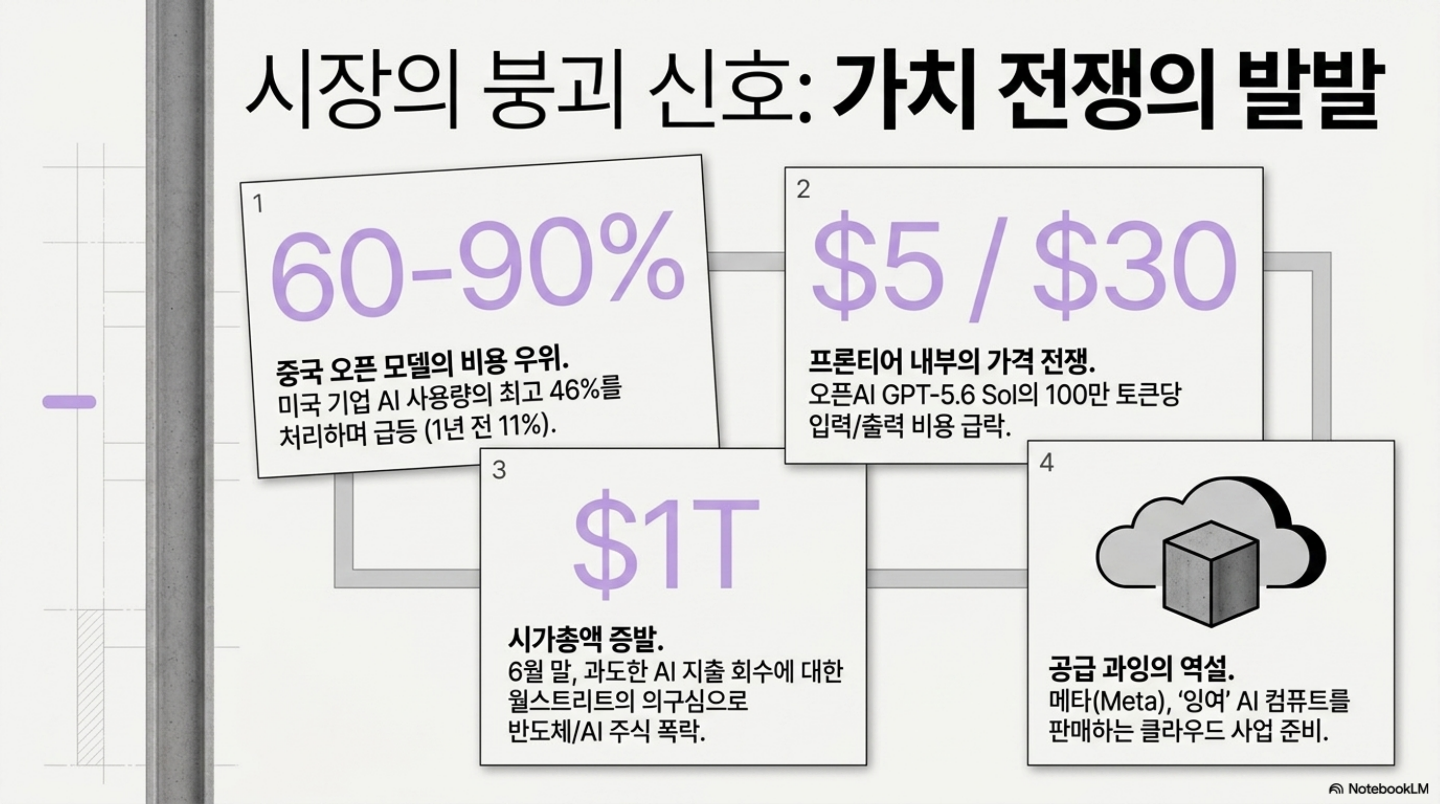 시장의 붕괴 신호를 정리한 슬라이드. 중국 오픈 모델 60에서 90퍼센트 저렴, GPT-5.6 Sol 100만 토큰당 입력 5달러 출력 30달러, 반도체와 AI 주식에서 1조 달러 규모 증발