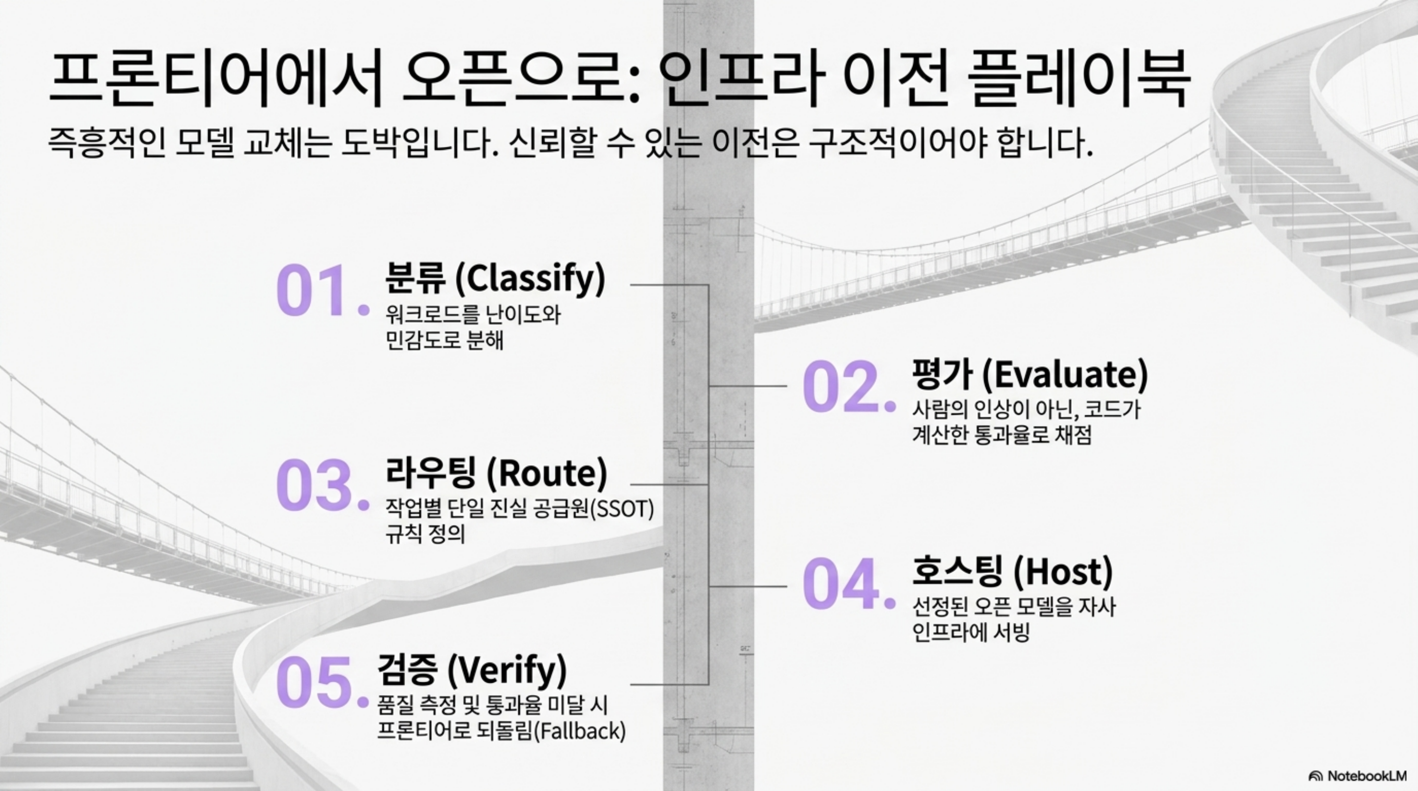 프론티어에서 오픈으로 넘어가는 이전 플레이북의 다섯 단계. 분류, 평가, 라우팅, 자체 호스팅, 검증