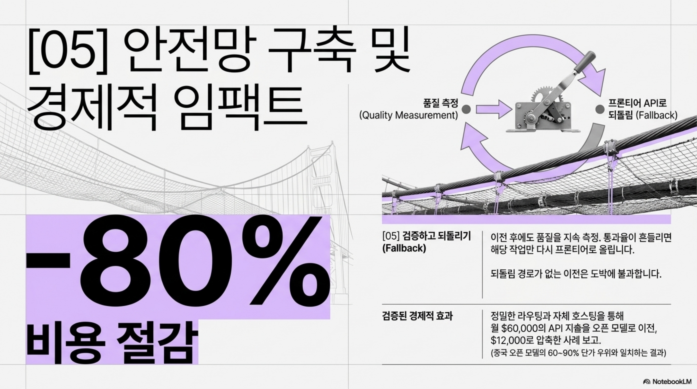 안전망을 갖춘 이전이 약 80퍼센트의 비용 절감으로 이어지는 구조를 표현한 슬라이드