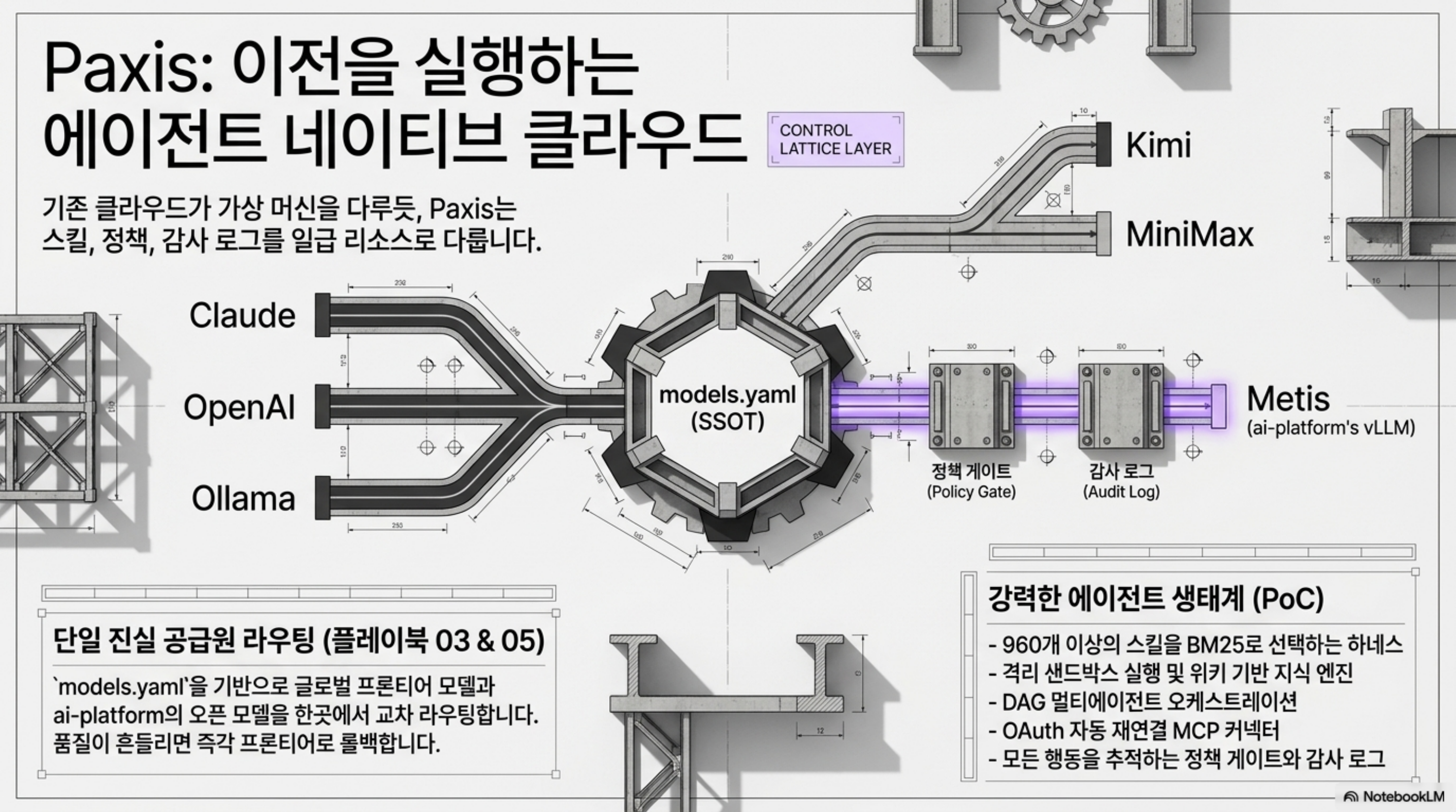 Paxis가 models.yaml을 단일 진실 공급원으로 Claude, OpenAI, Ollama, Kimi, MiniMax, Metis를 교차 라우팅하는 제어 평면 슬라이드
