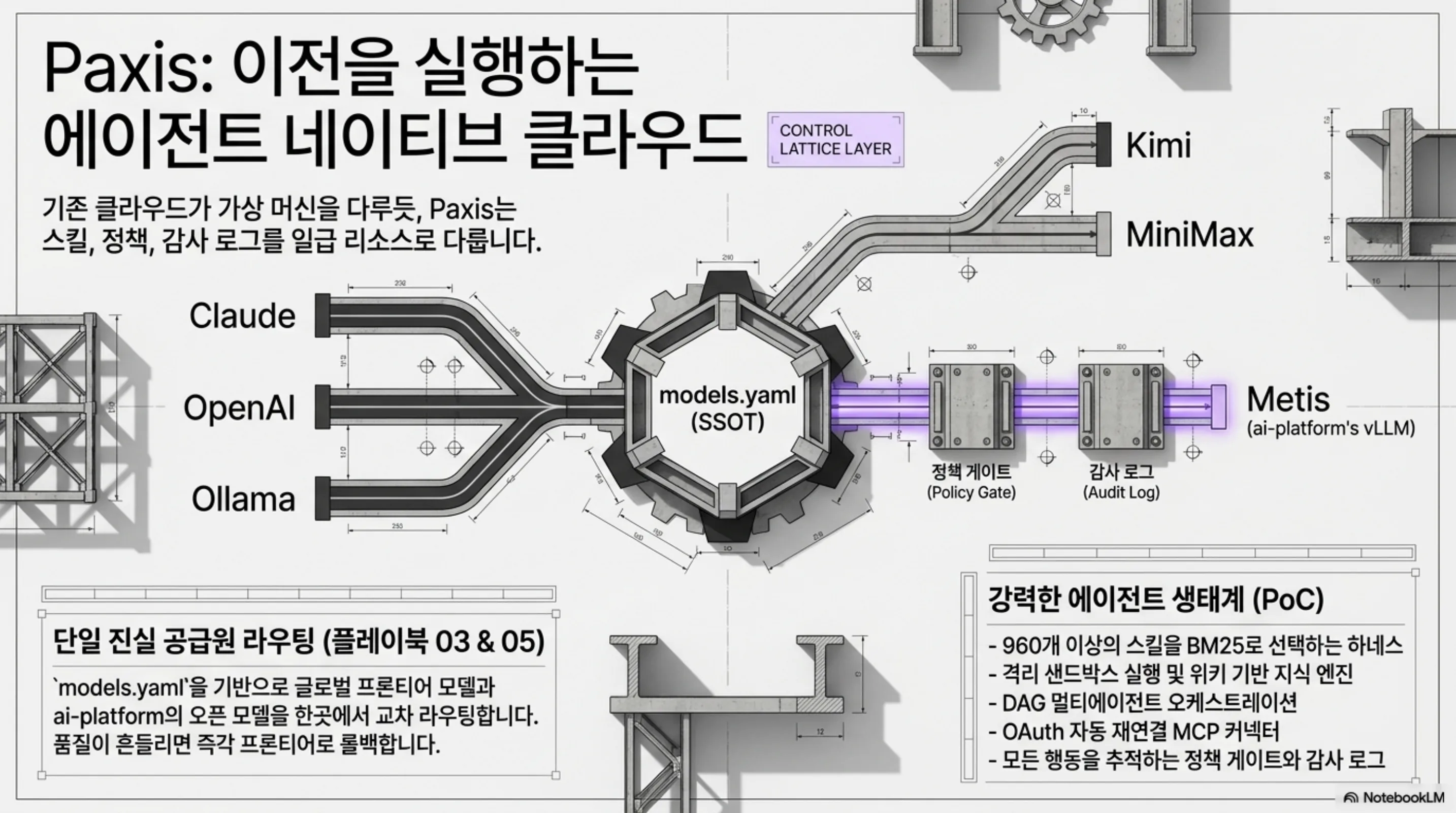Paxis가 models.yaml을 단일 진실 공급원으로 Claude, OpenAI, Ollama, Kimi, MiniMax, Metis를 교차 라우팅하는 제어 평면 슬라이드
