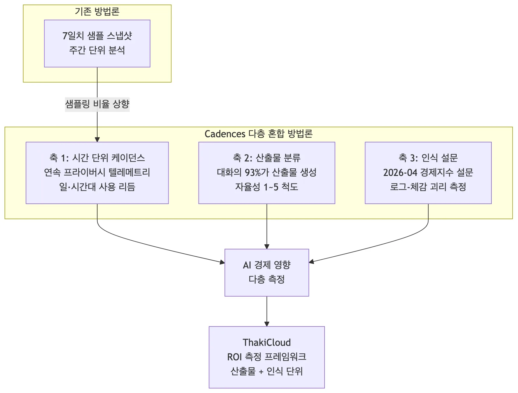 Diagram showing the expansion from a seven-day sample to a three-axis mixed-method approach (hourly cadences, artifact classification, perception survey) connected to ThakiCloud's ROI measurement framework