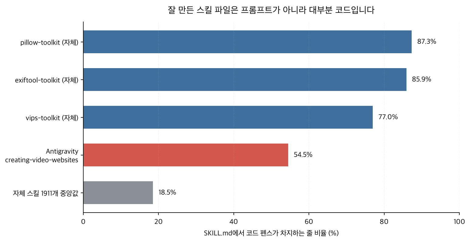 Bar chart comparing code share of skill files