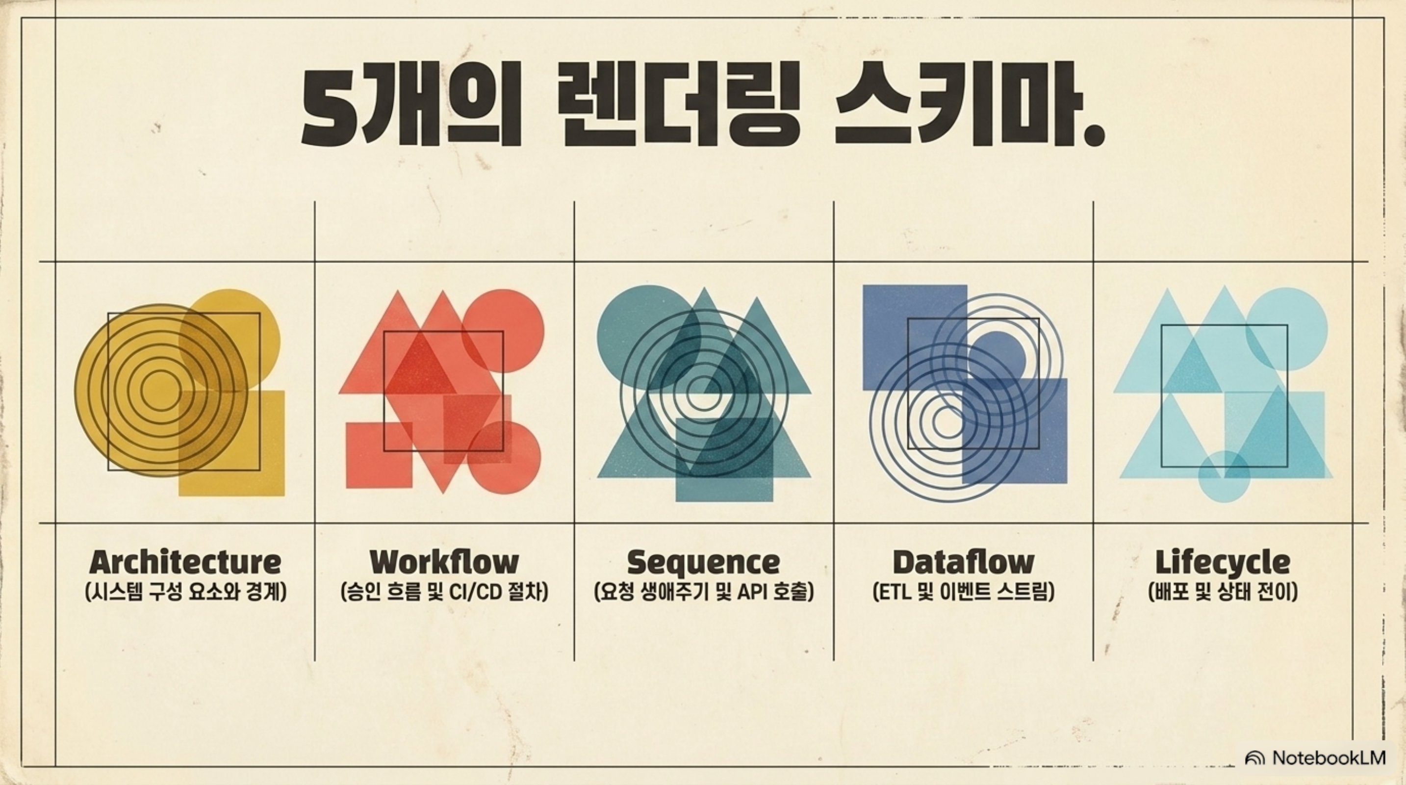 Archify의 다섯 가지 렌더링 스키마: architecture, workflow, sequence, dataflow, lifecycle