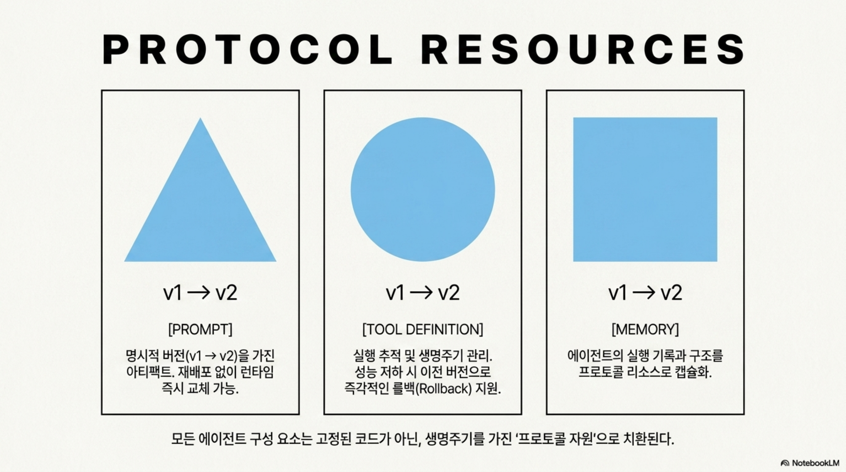 autogenesis-self-evolving-agent-protocol 슬라이드 4