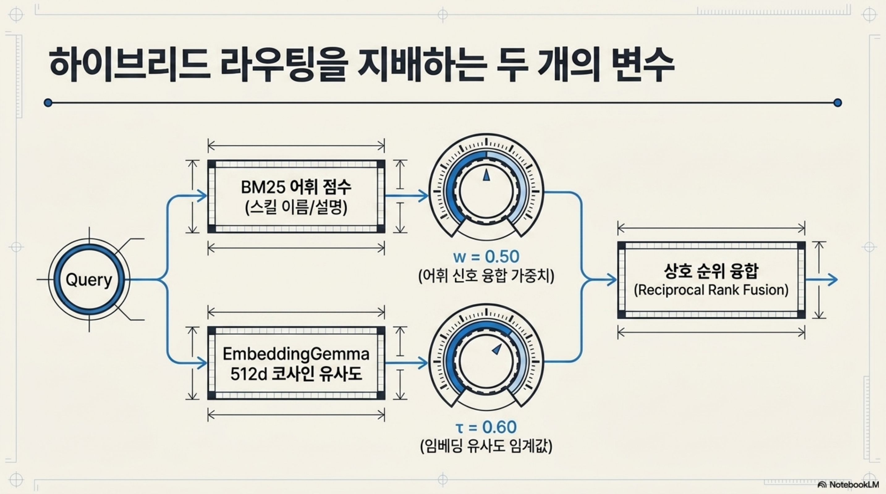 bandit-hybrid-retrieval-calibration 슬라이드 3