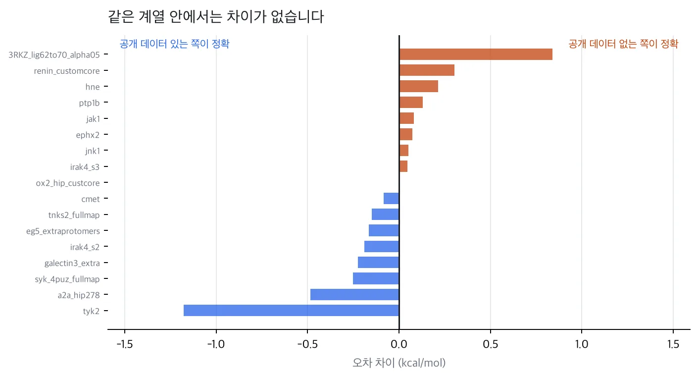 Error difference by series. It splits both ways, with no lean in either direction