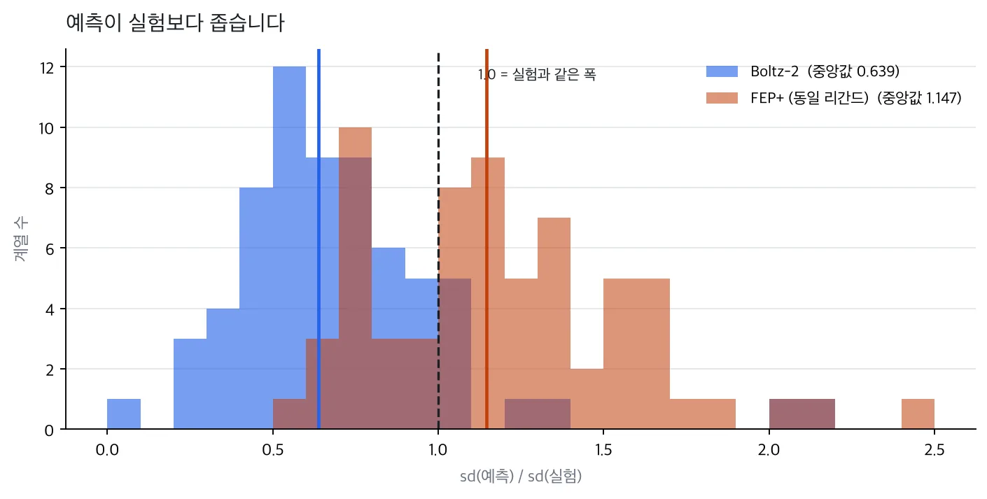 Distribution of sd(prediction)/sd(experiment) by series. Boltz-2 clusters left of 1.0, FEP+ clusters right