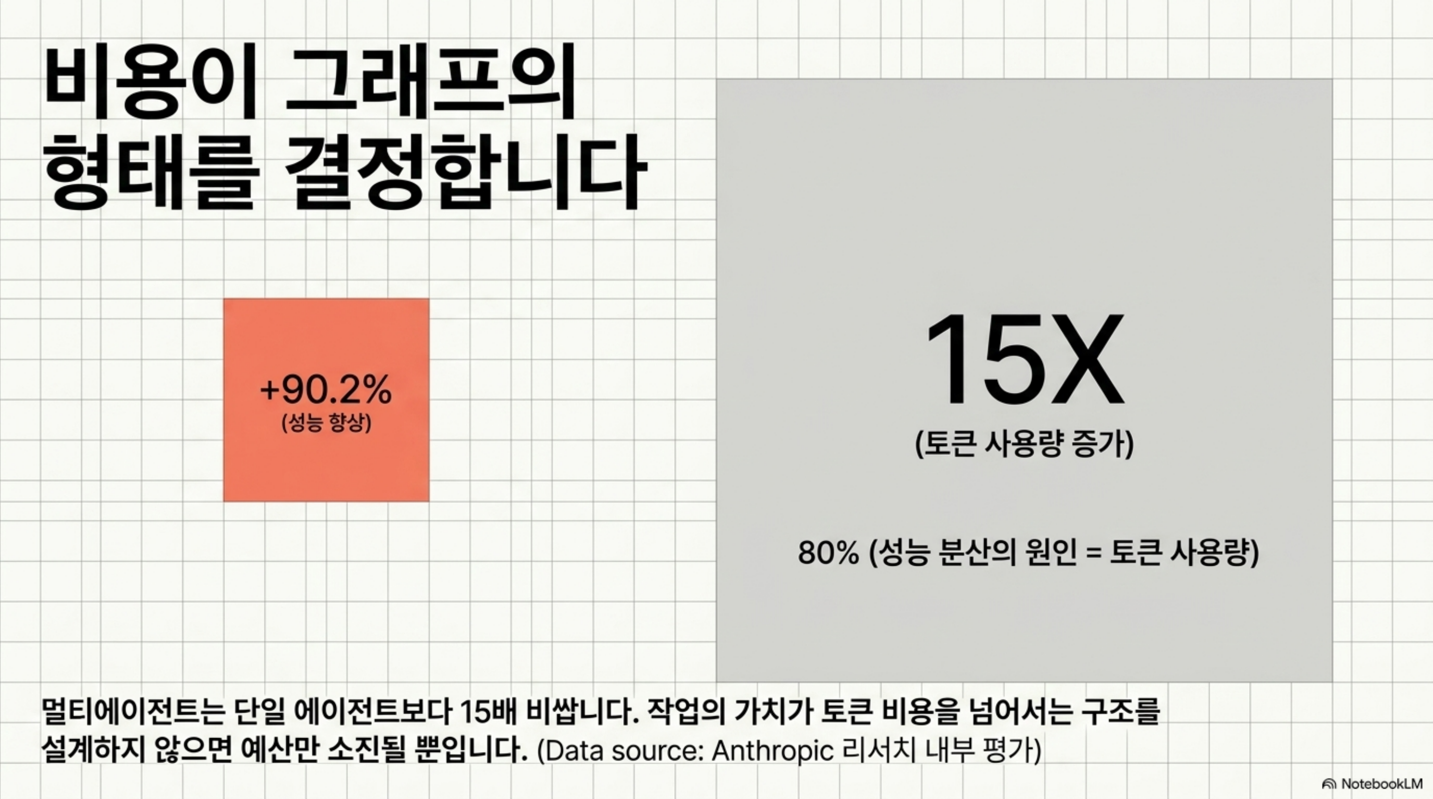 성능 향상 90.2퍼센트와 토큰 사용량 15배를 대비시킨 슬라이드