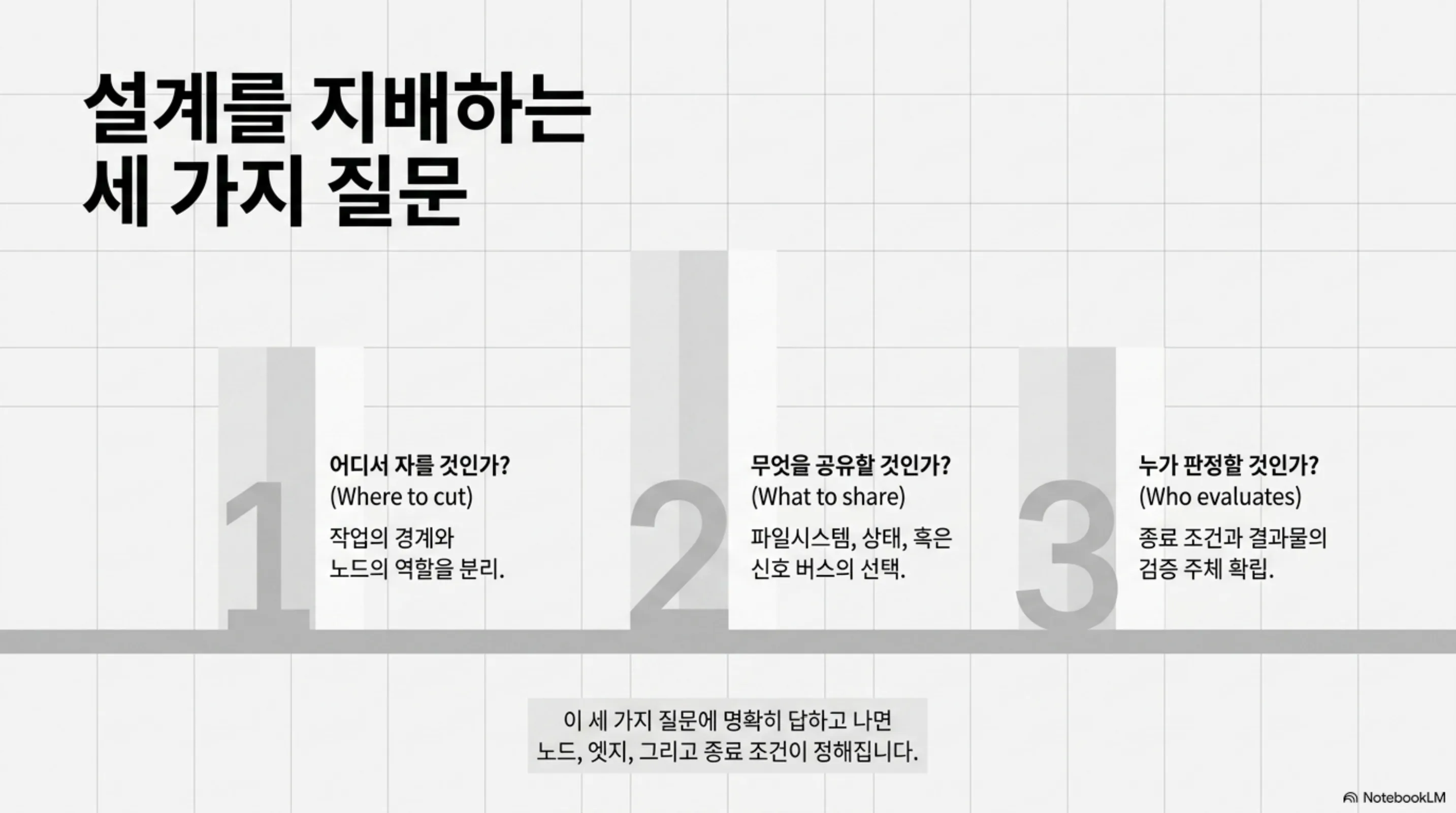 어디서 자를 것인가, 무엇을 공유할 것인가, 누가 판정할 것인가라는 세 가지 설계 질문을 정리한 슬라이드
