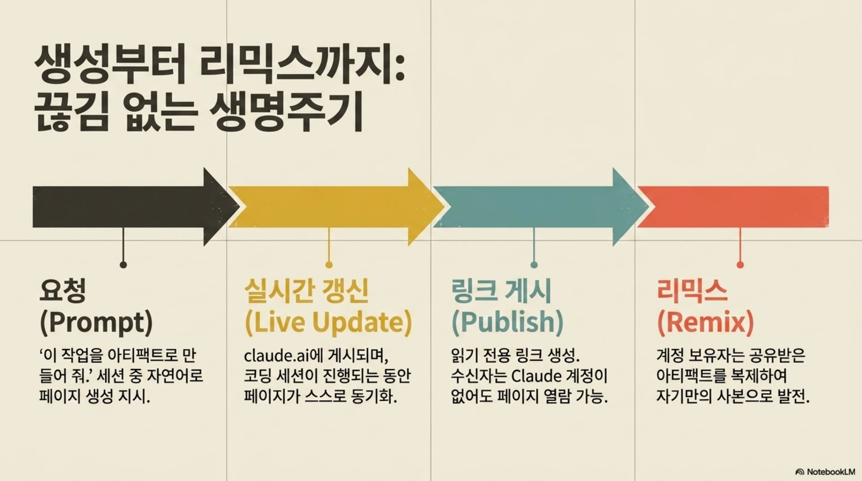 요청, 실시간 갱신, 링크 게시, 리믹스로 이어지는 아티팩트 생명주기