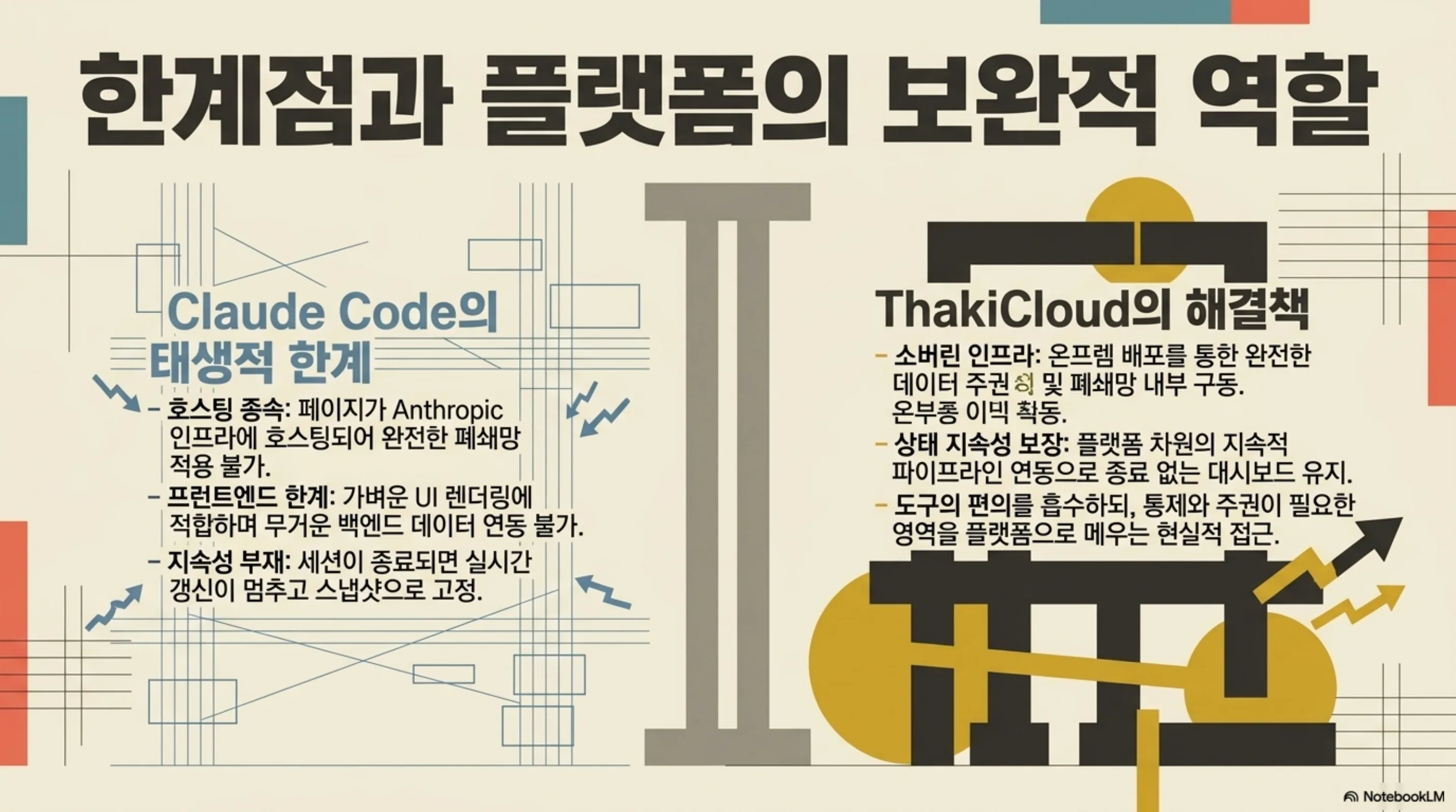 Claude Code 아티팩트의 태생적 한계와 ThakiCloud 플랫폼의 보완적 역할을 대비한 도식