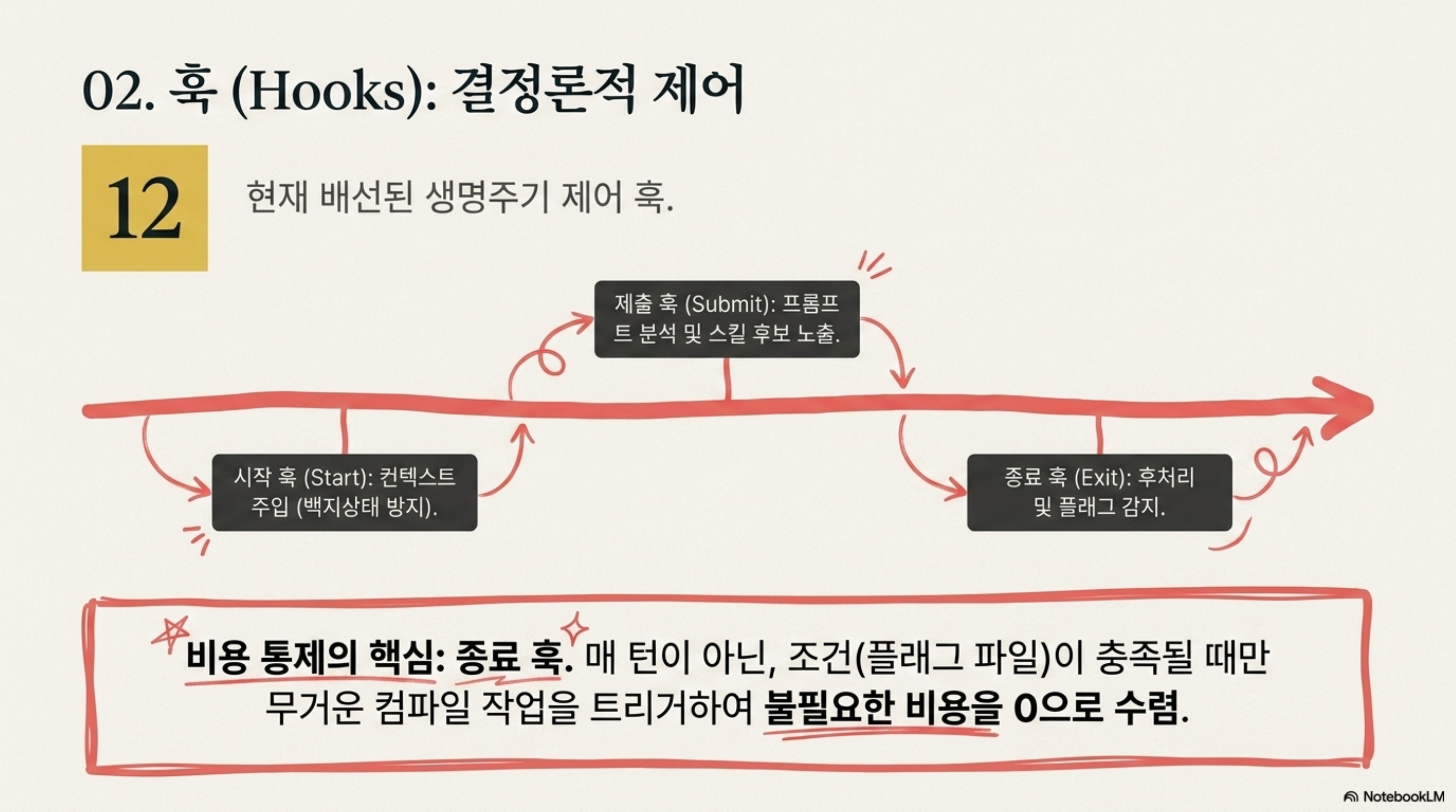 세션 시작·프롬프트 제출·종료 훅과 12개 배선을 생명주기 위에 배치한 슬라이드