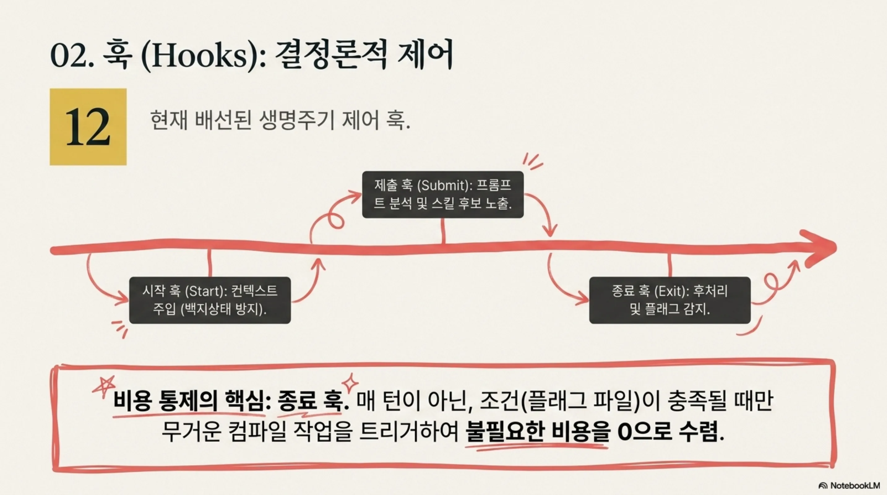 세션 시작·프롬프트 제출·종료 훅과 12개 배선을 생명주기 위에 배치한 슬라이드