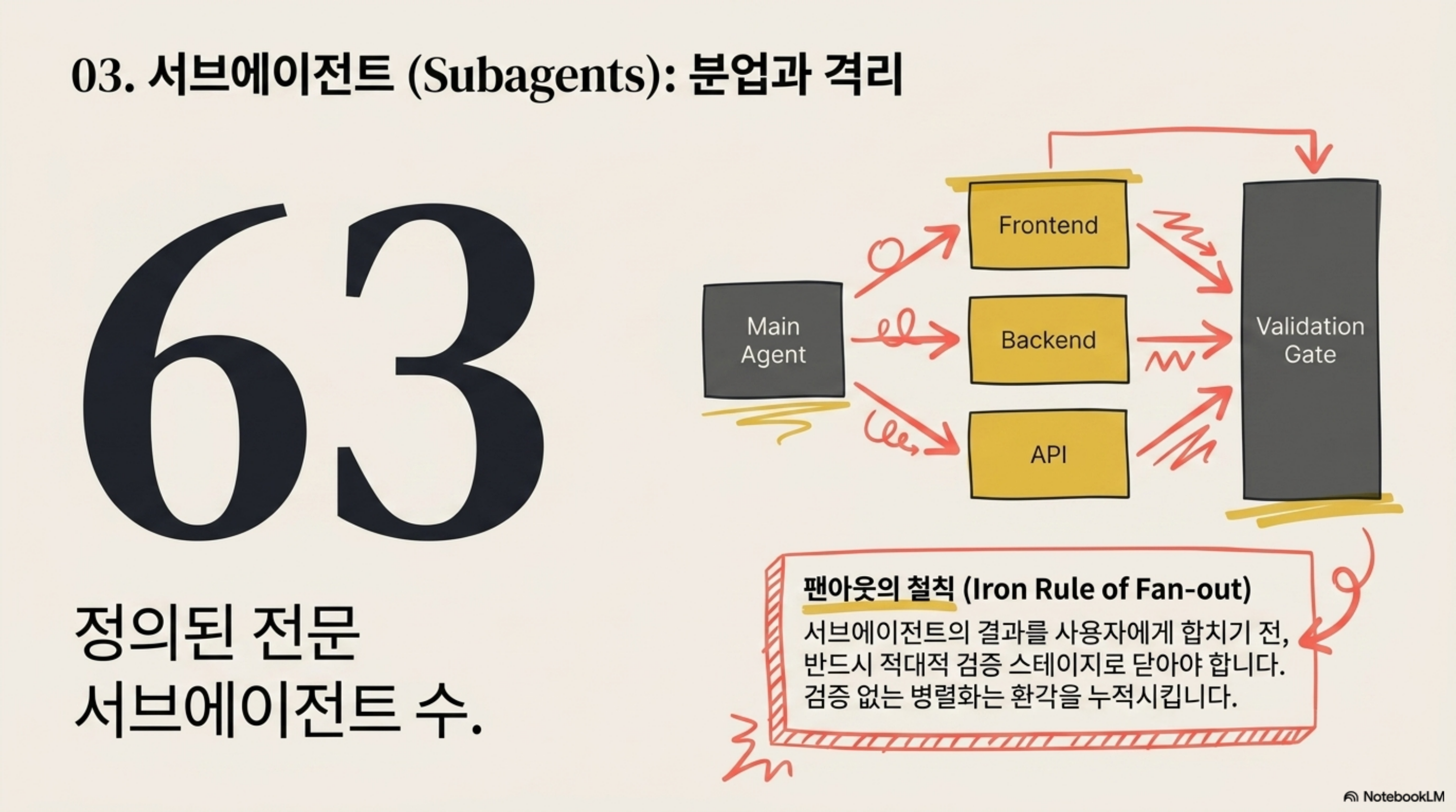 63개 서브에이전트와 메인 에이전트에서 검증 게이트로 이어지는 팬아웃 철칙을 그린 슬라이드
