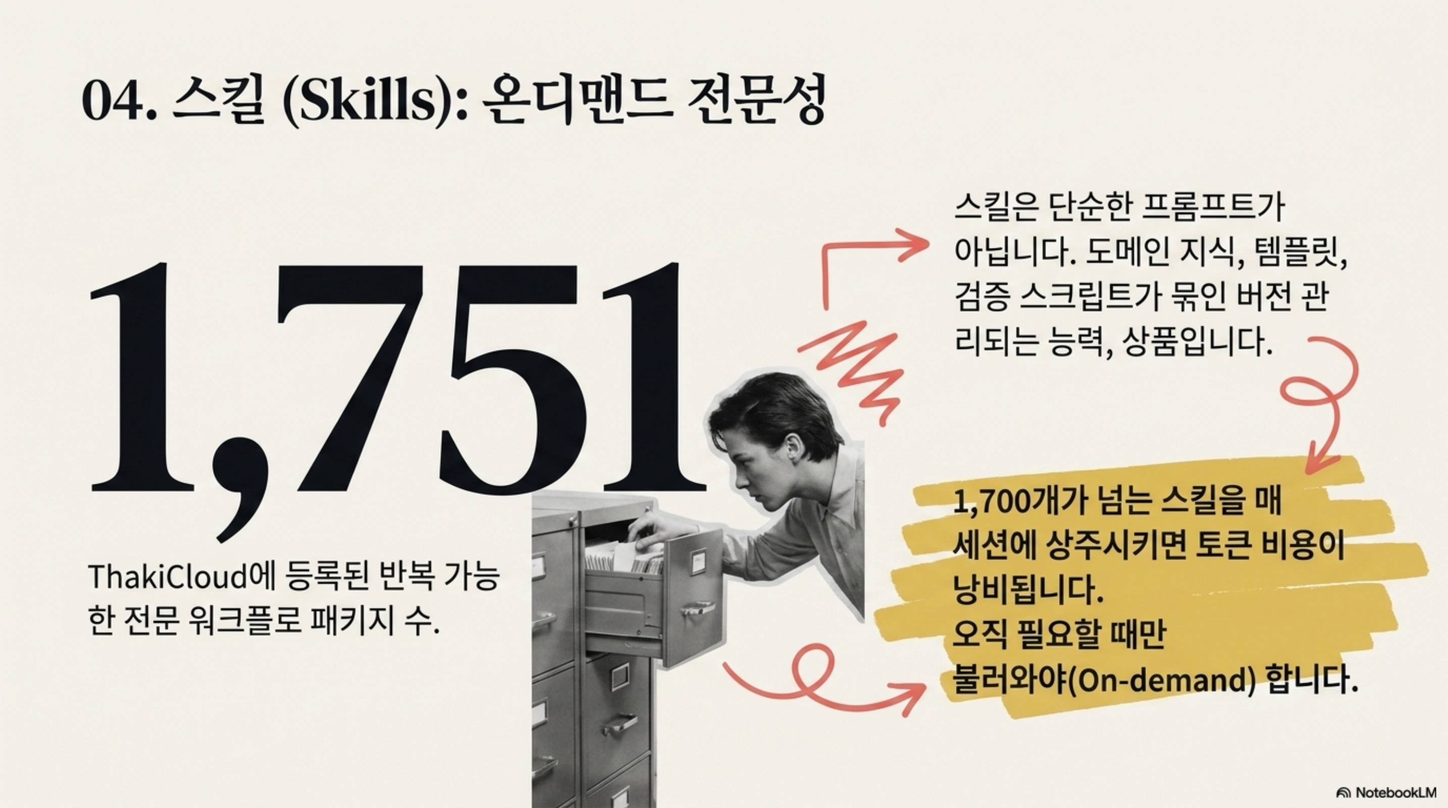 ThakiCloud에 등록된 1,751개 스킬과 온디맨드 로딩 원칙을 강조한 슬라이드
