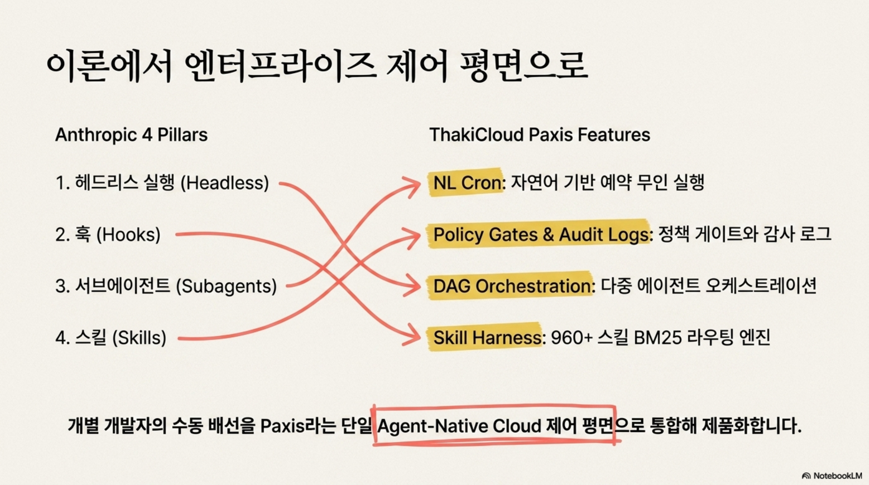 Anthropic의 네 축(헤드리스·훅·서브에이전트·스킬)을 Paxis의 NL Cron·정책 게이트·DAG 오케스트레이션·Skill Harness에 매핑한 슬라이드