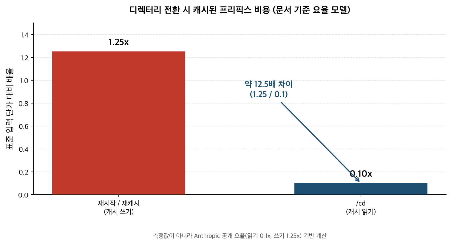 Comparison of cached-prefix cost when switching directories: the restart/re-cache path pays the 1.25x write rate, while the /cd path pays the 0.1x read rate, a roughly 12.5x difference by the documented rates