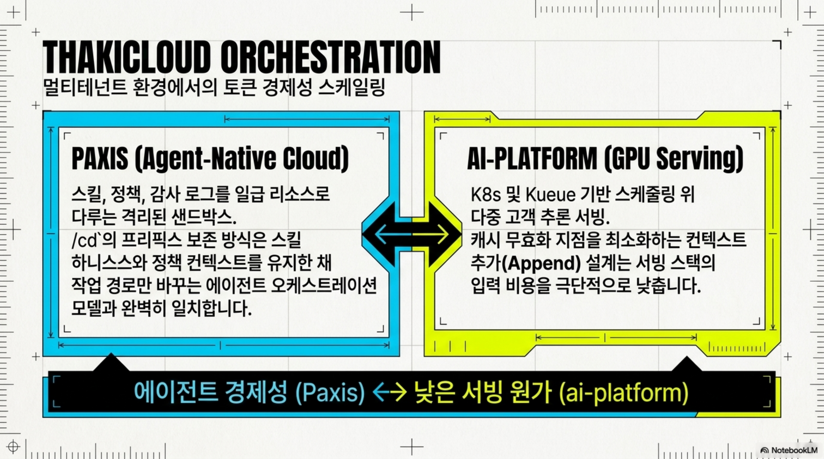 Paxis(에이전트 경제성)와 ai-platform(낮은 서빙 원가)이 캐시 보존 설계를 통해 서로를 보완하는 구조