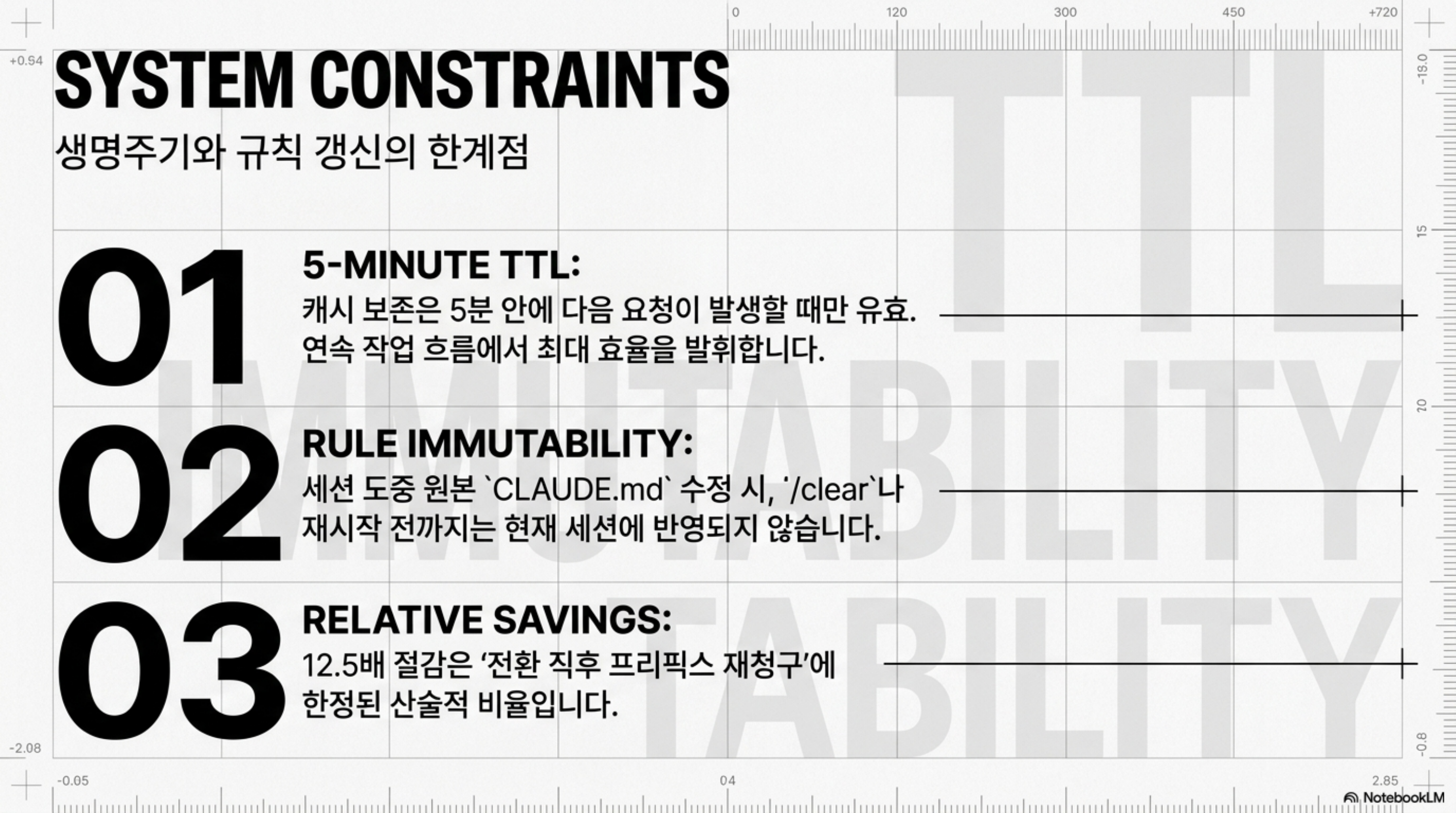 세 가지 제약: 5분 TTL, 규칙 불변성(세션 중 CLAUDE.md 편집은 갱신 전까지 미반영), 절감 비율의 한정된 범위