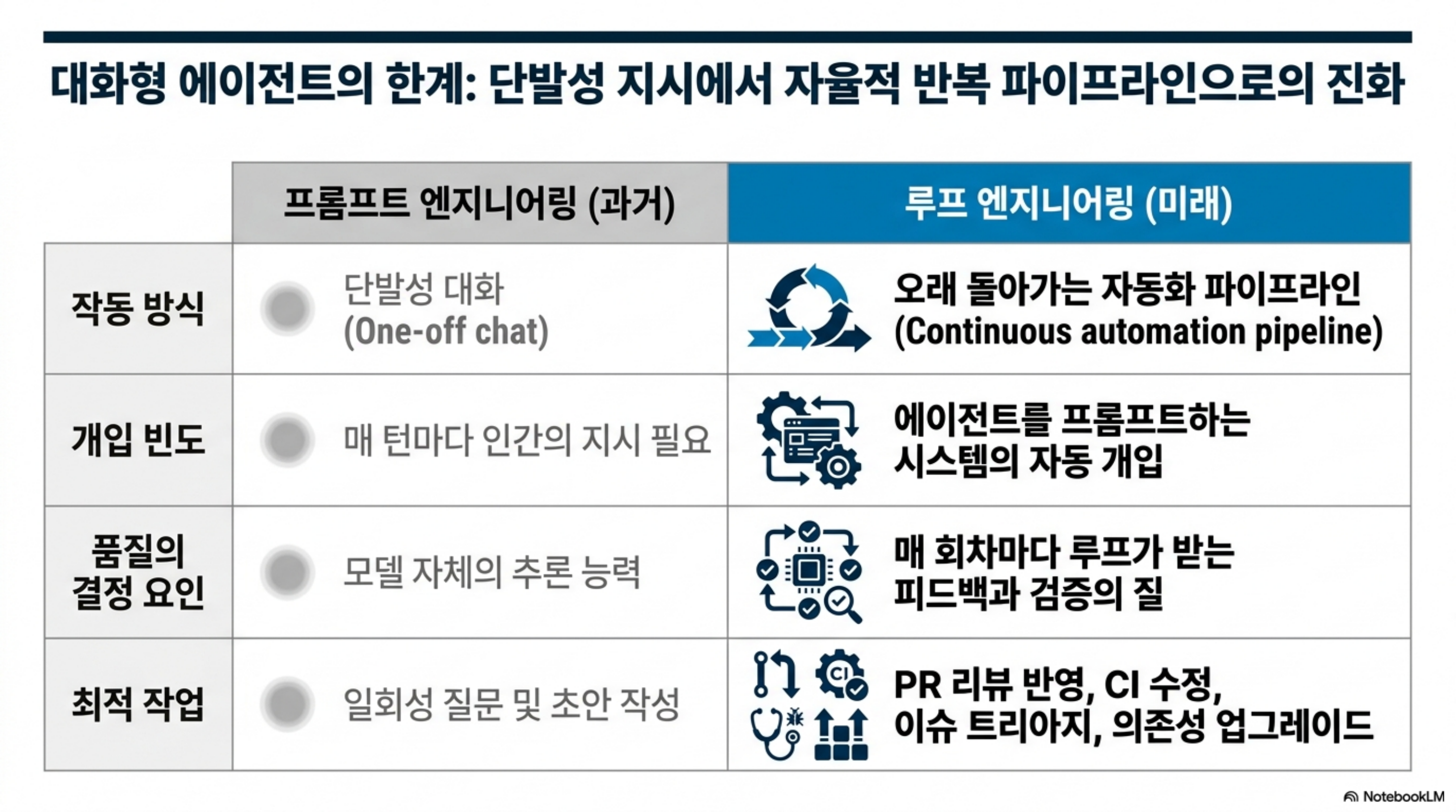 프롬프트 엔지니어링(과거)과 루프 엔지니어링(미래)의 작동 방식 비교