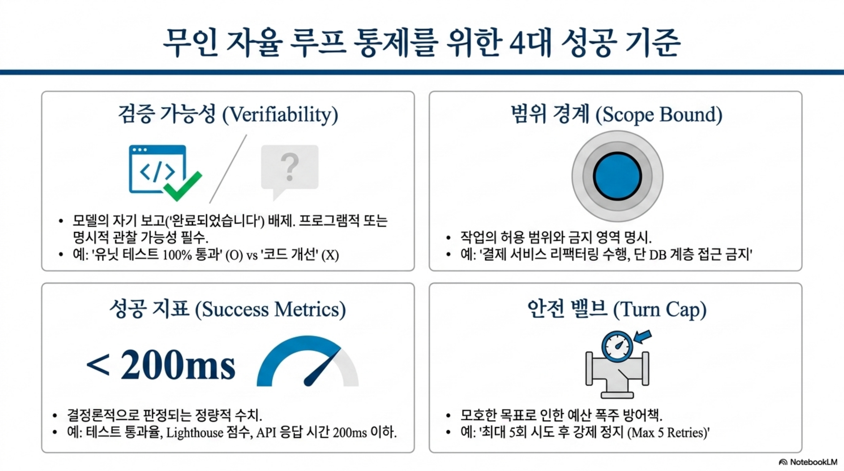 검증 가능성, 범위 경계, 성공 지표, 턴 캡이라는 네 가지 성공 기준