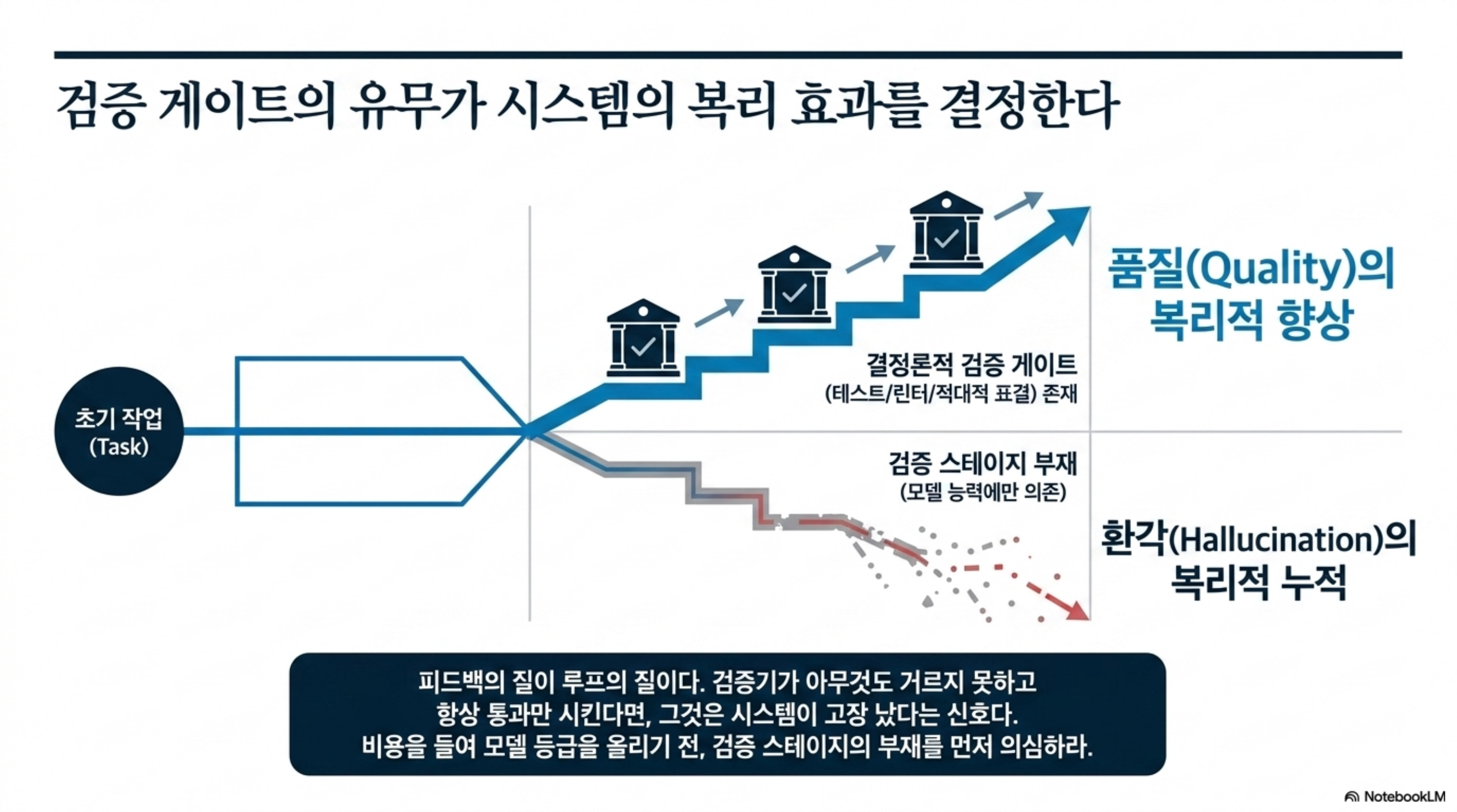 검증 게이트가 있으면 품질이 복리로 쌓이고, 없으면 환각이 복리로 누적된다