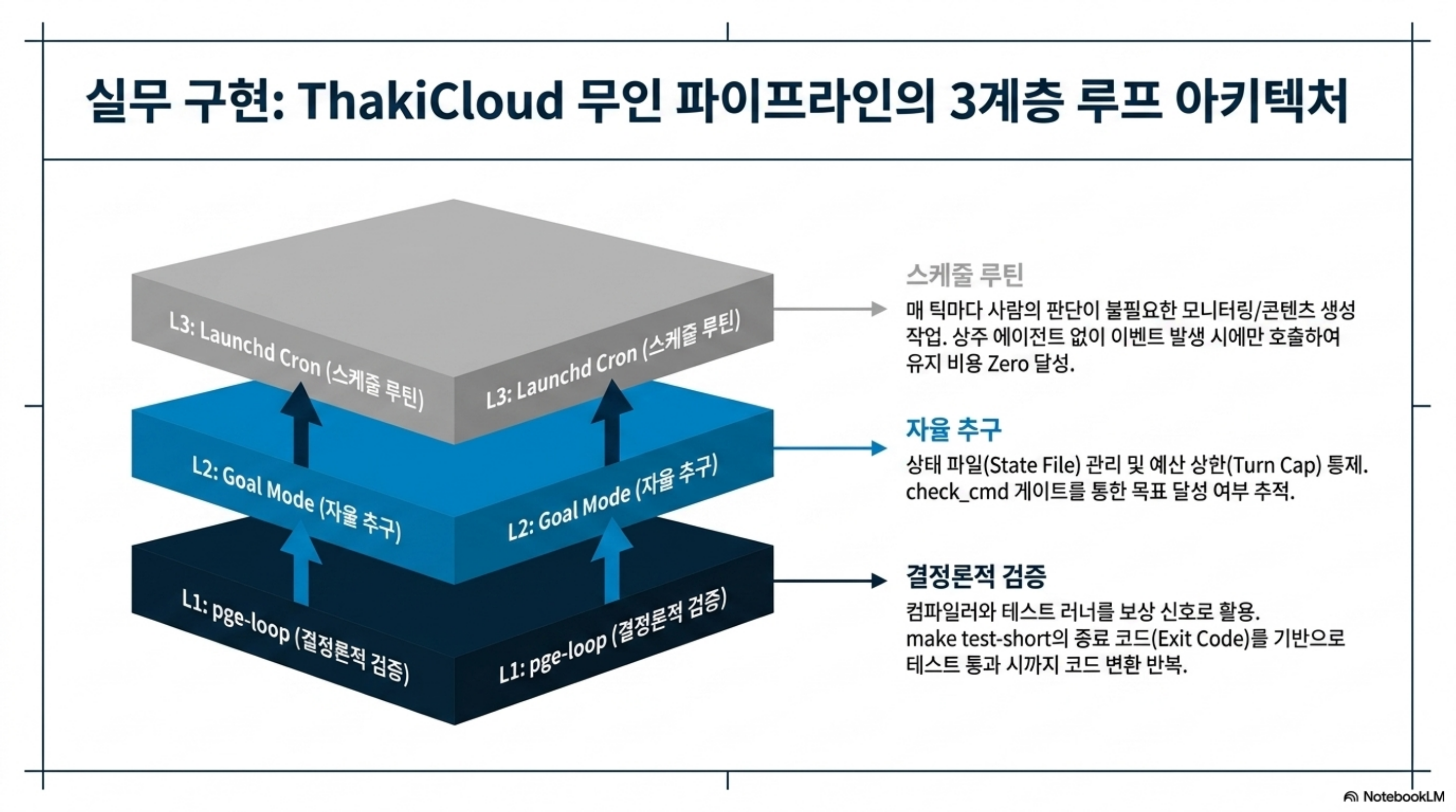 L1 pge-loop, L2 Goal Mode, L3 launchd cron으로 구성된 ThakiCloud 무인 파이프라인의 3계층 루프 아키텍처