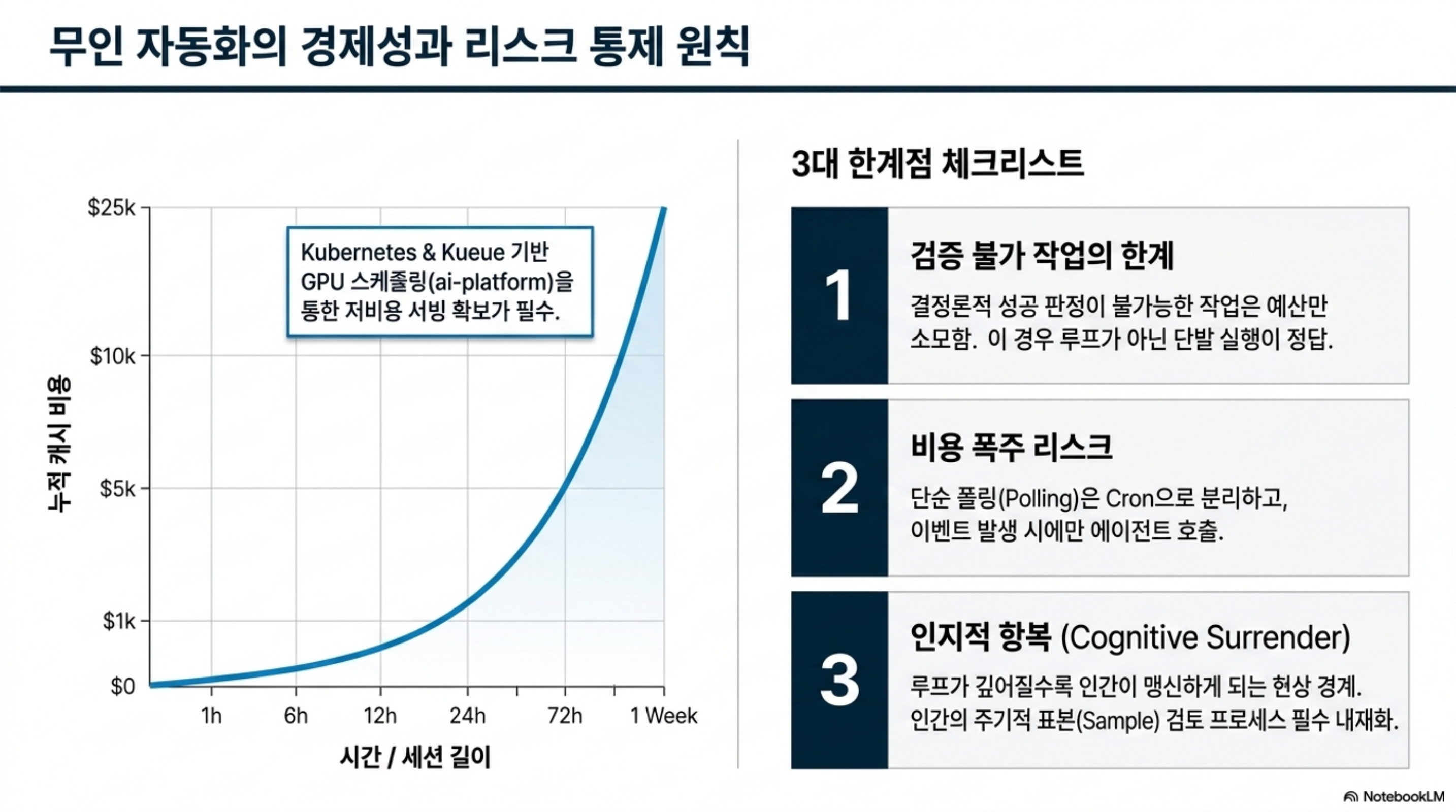세션 길이에 따른 누적 비용 곡선과 검증 불가·비용 폭주·인지적 항복이라는 3대 한계