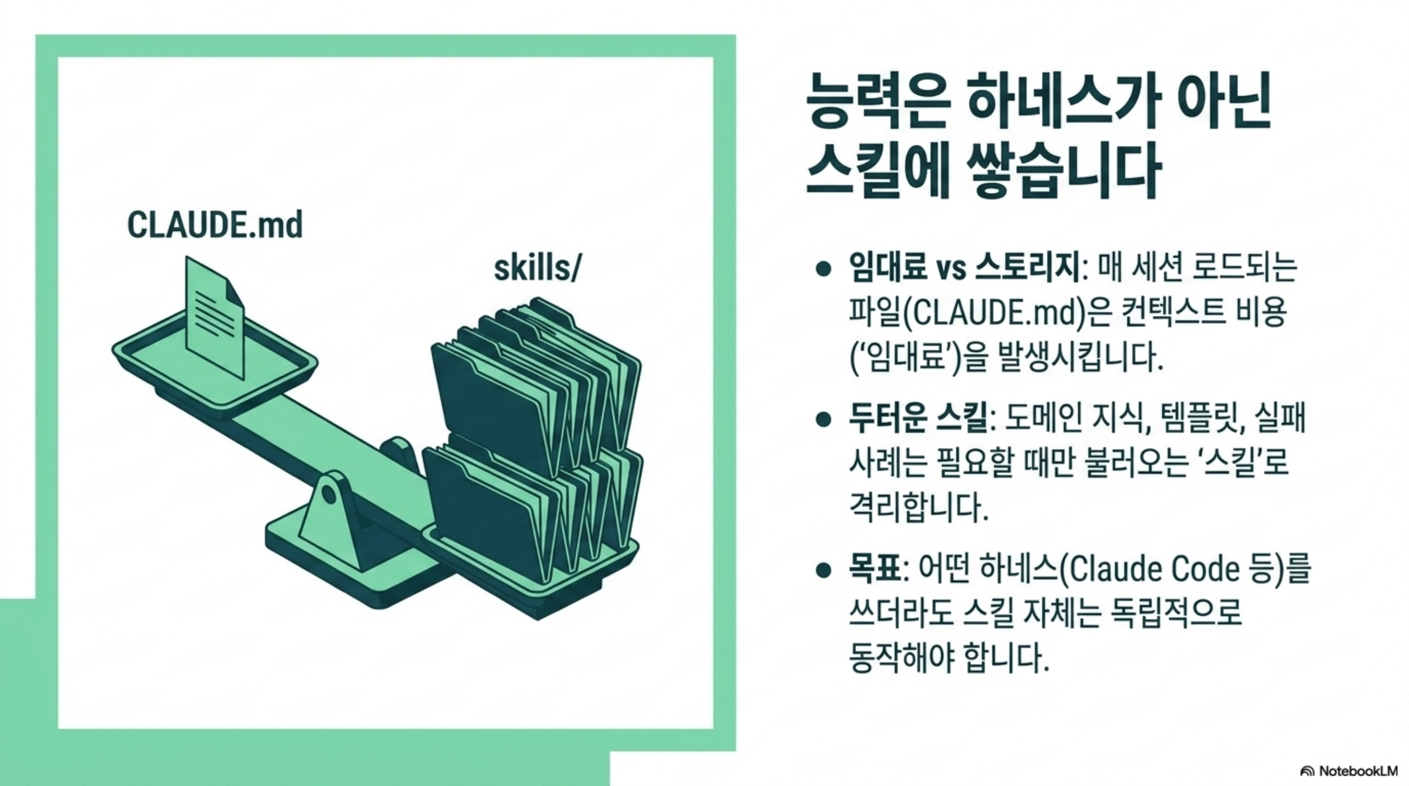 CLAUDE.md는 얇게, 능력은 스킬에 쌓는 원칙을 저울로 표현한 슬라이드